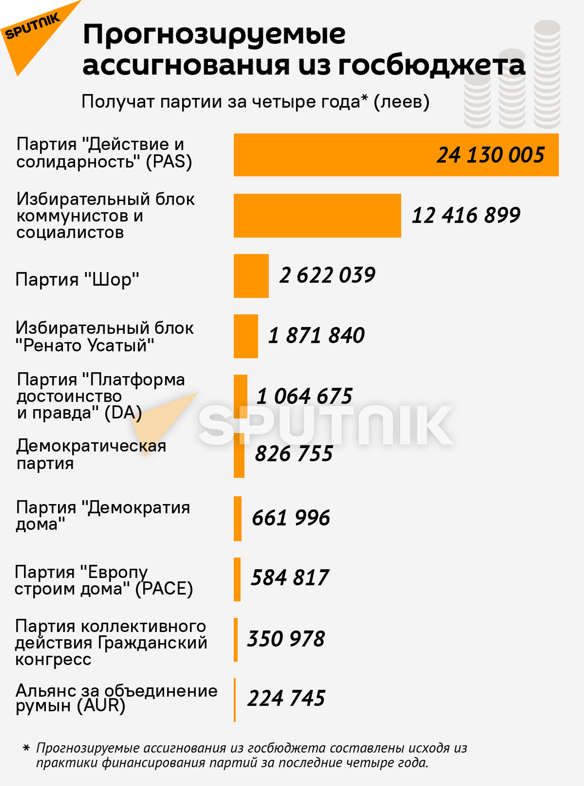 Расходы и доходы конкурентов на выборах - Sputnik Молдова, 1920, 20.07.2021