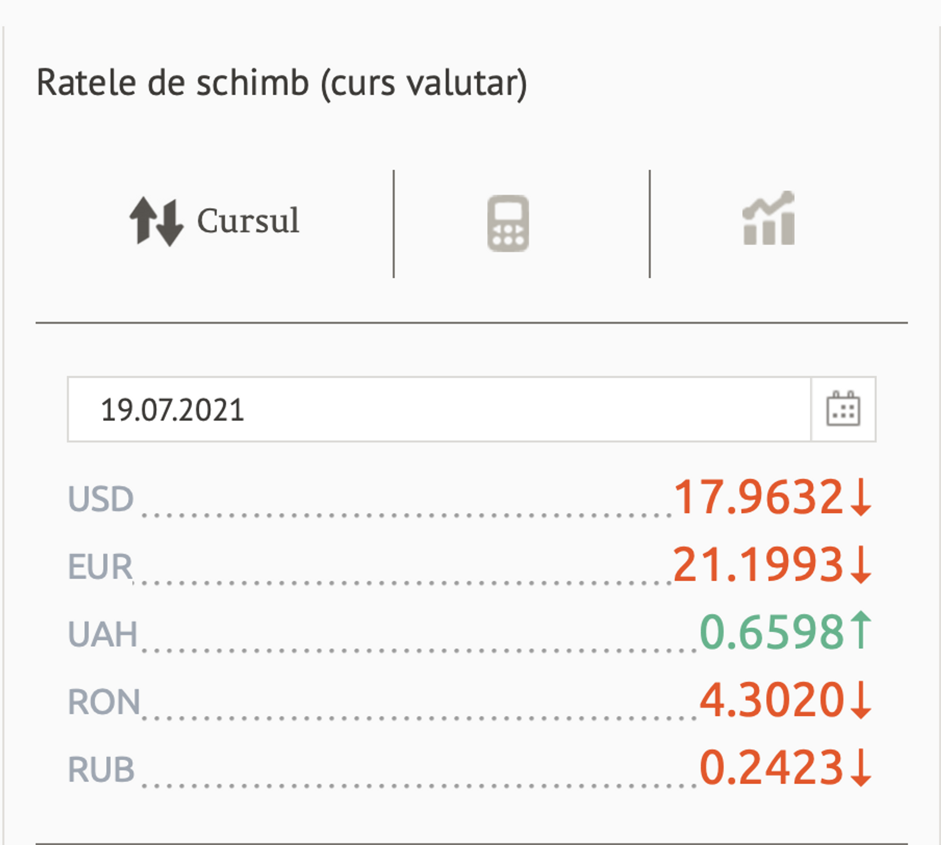 Ratele de schimb (curs valutar) BNM pentru 19 Iulie 2021 - Sputnik Moldova, 1920, 20.07.2021