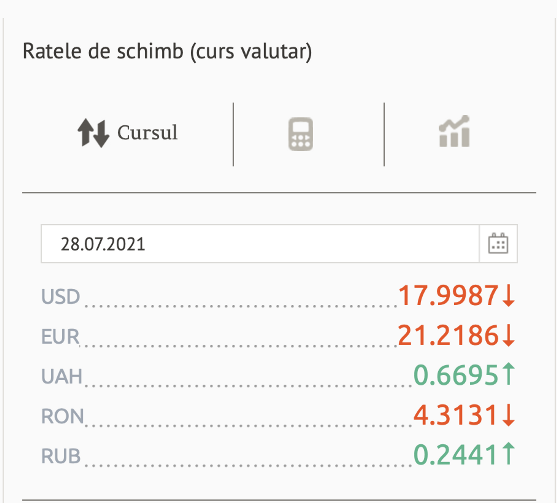 Ratele de schimb (curs valutar) BNM pentru 28 Iulie 2021 - Sputnik Moldova, 1920, 27.07.2021
