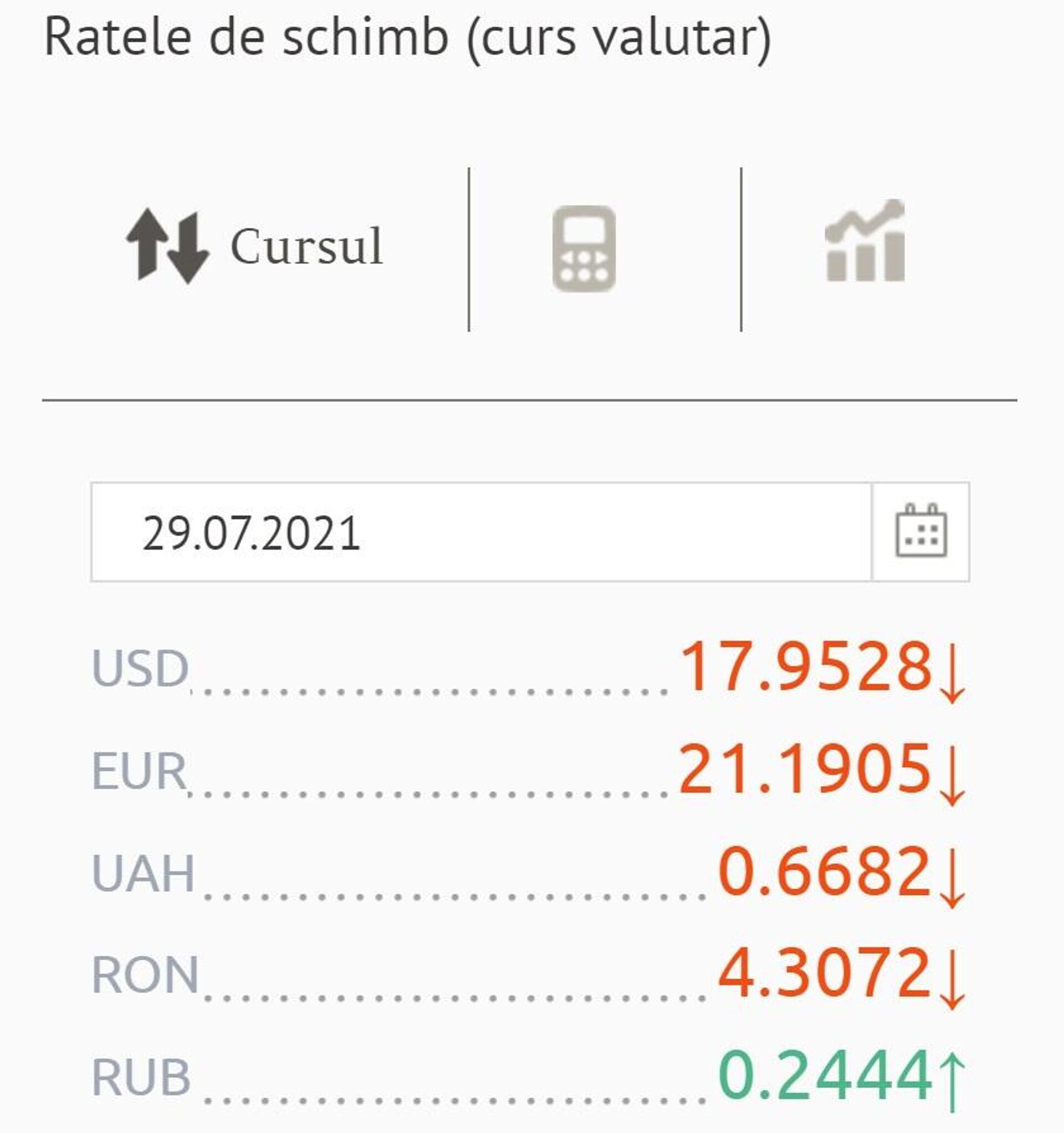 Ratele de schimb (curs valutar) BNM pentru 29 Iulie 2021 - Sputnik Moldova, 1920, 28.07.2021