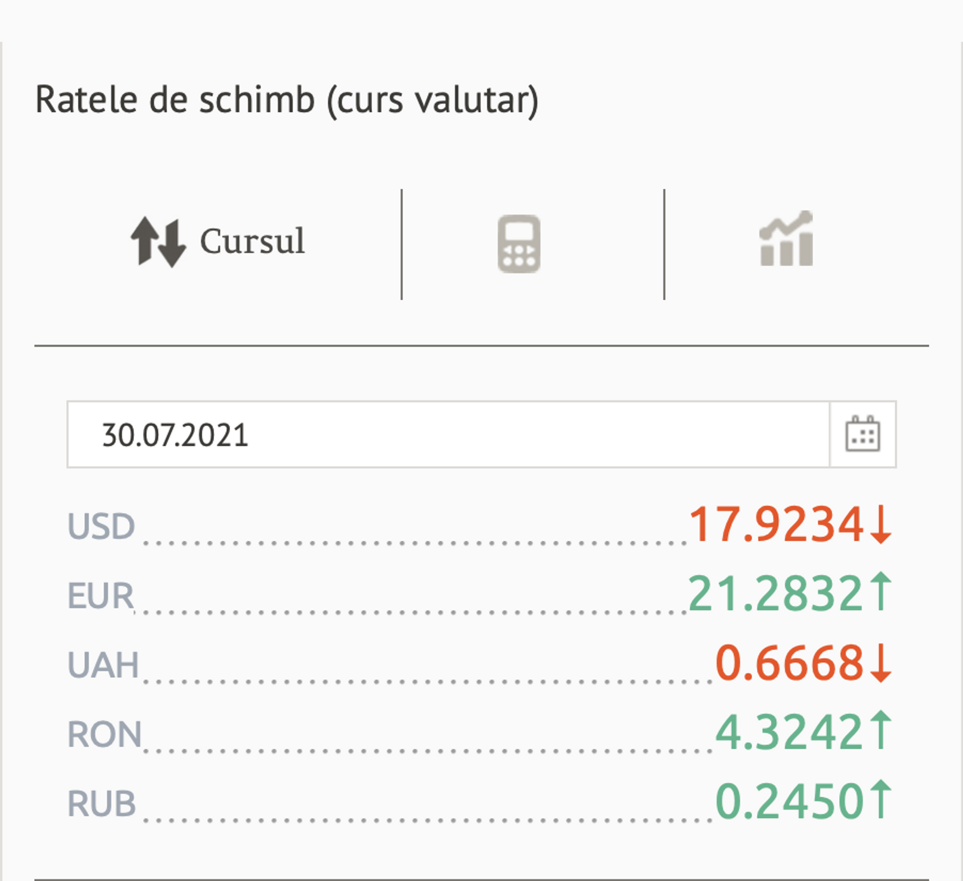 Ratele de schimb (curs valutar) BNM pentru 30 Iulie 2021 - Sputnik Moldova, 1920, 29.07.2021