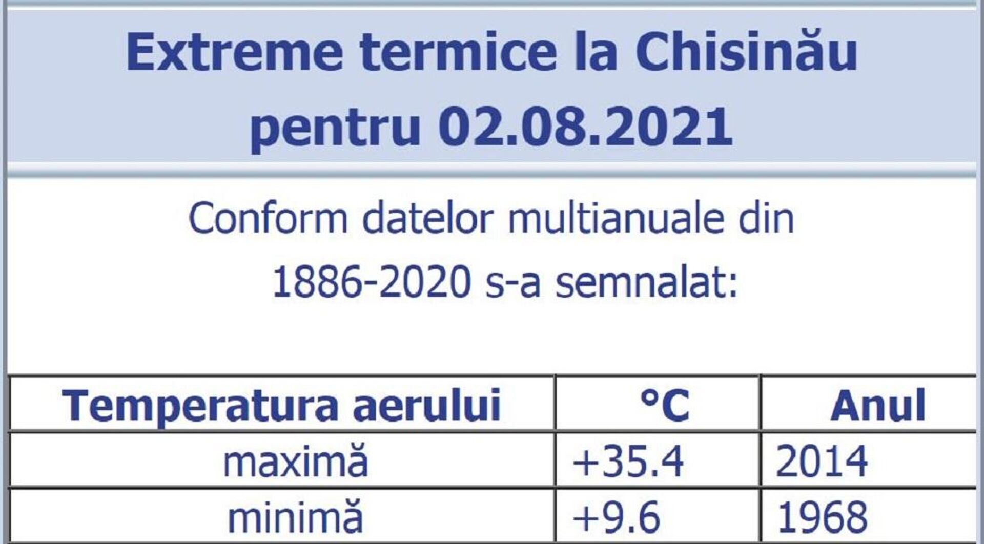 Maxime și minime termice pentru ziua de 2 august, în Chișinău, perioada de monitorizare 1886 - 2020.   - Sputnik Moldova, 1920, 02.08.2021