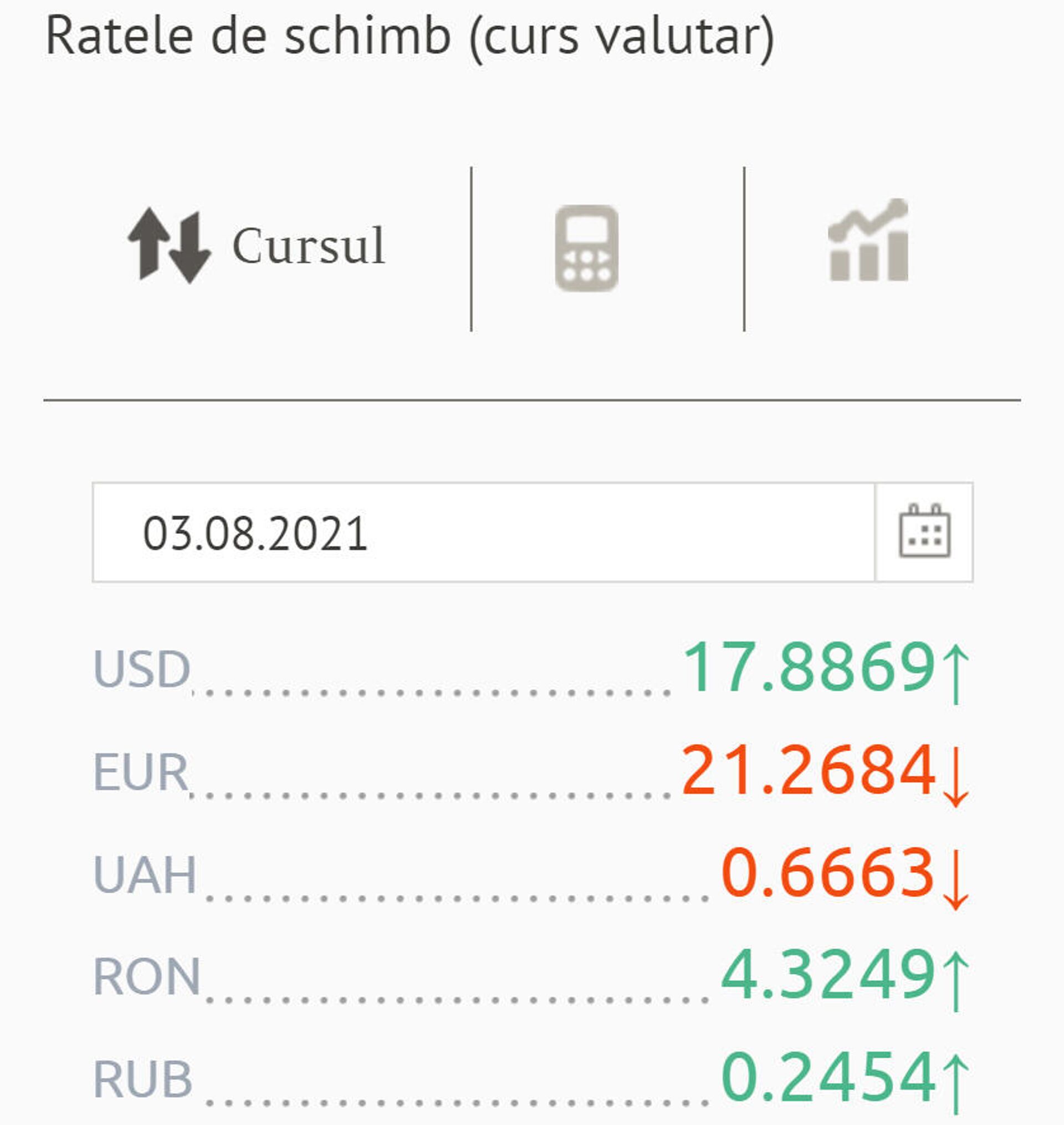 Ratele de schimb (curs valutar) BNM pentru 03 august 2021 - Sputnik Moldova, 1920, 02.08.2021