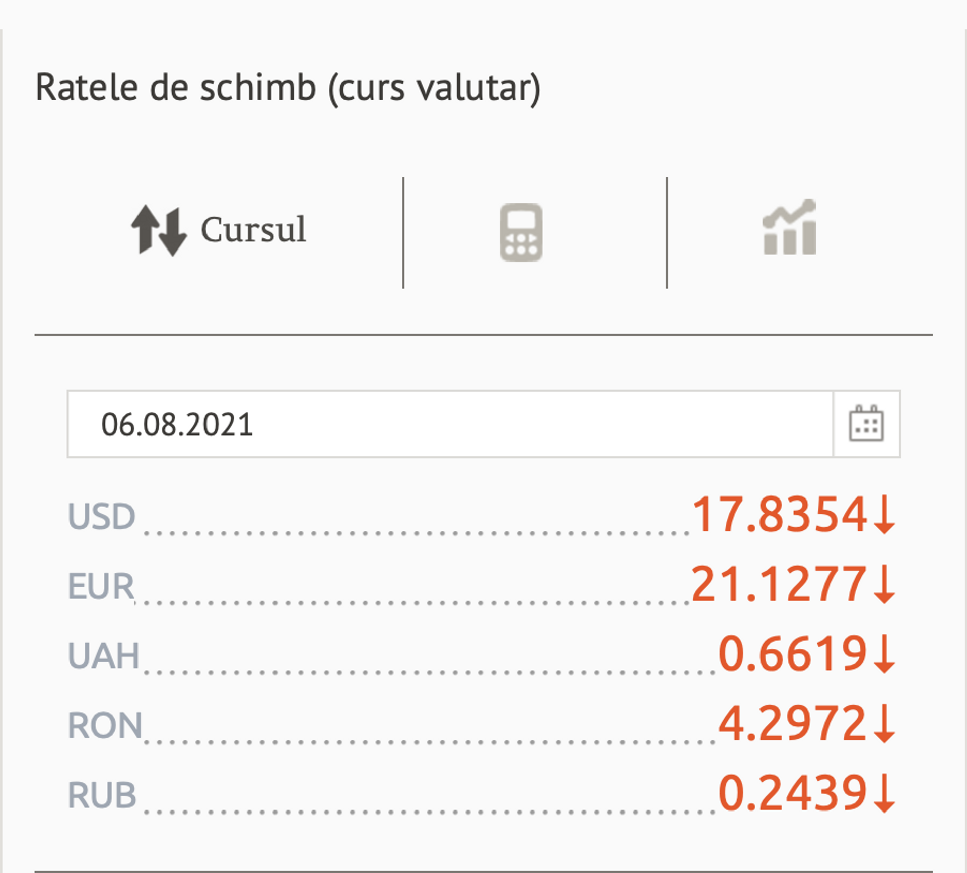 
Ratele de schimb (curs valutar) BNM pentru 06 august 2021 - Sputnik Moldova, 1920, 05.08.2021