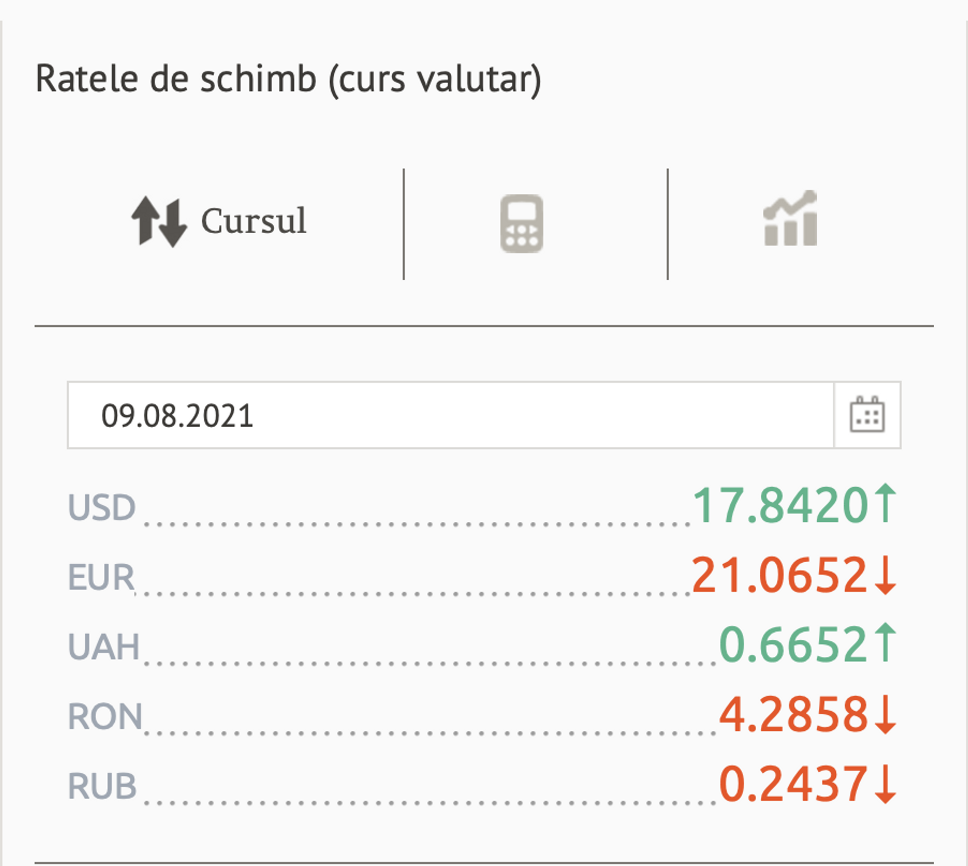 Ratele de schimb (curs valutar) BNM pentru 09 august 2021 - Sputnik Moldova, 1920, 08.08.2021
