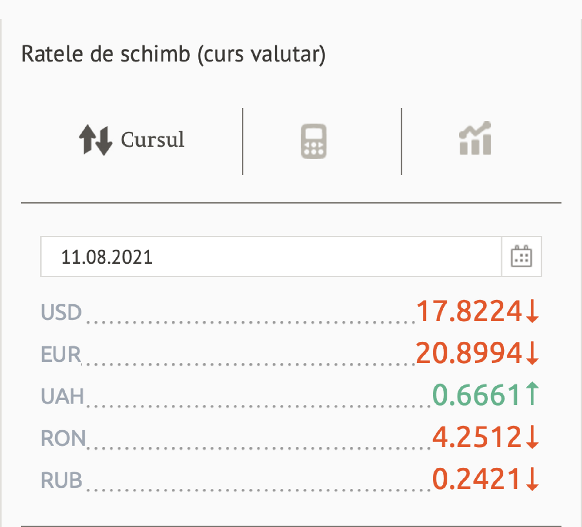Ratele de schimb (curs valutar) BNM pentru 11 august 2021 - Sputnik Moldova, 1920, 10.08.2021