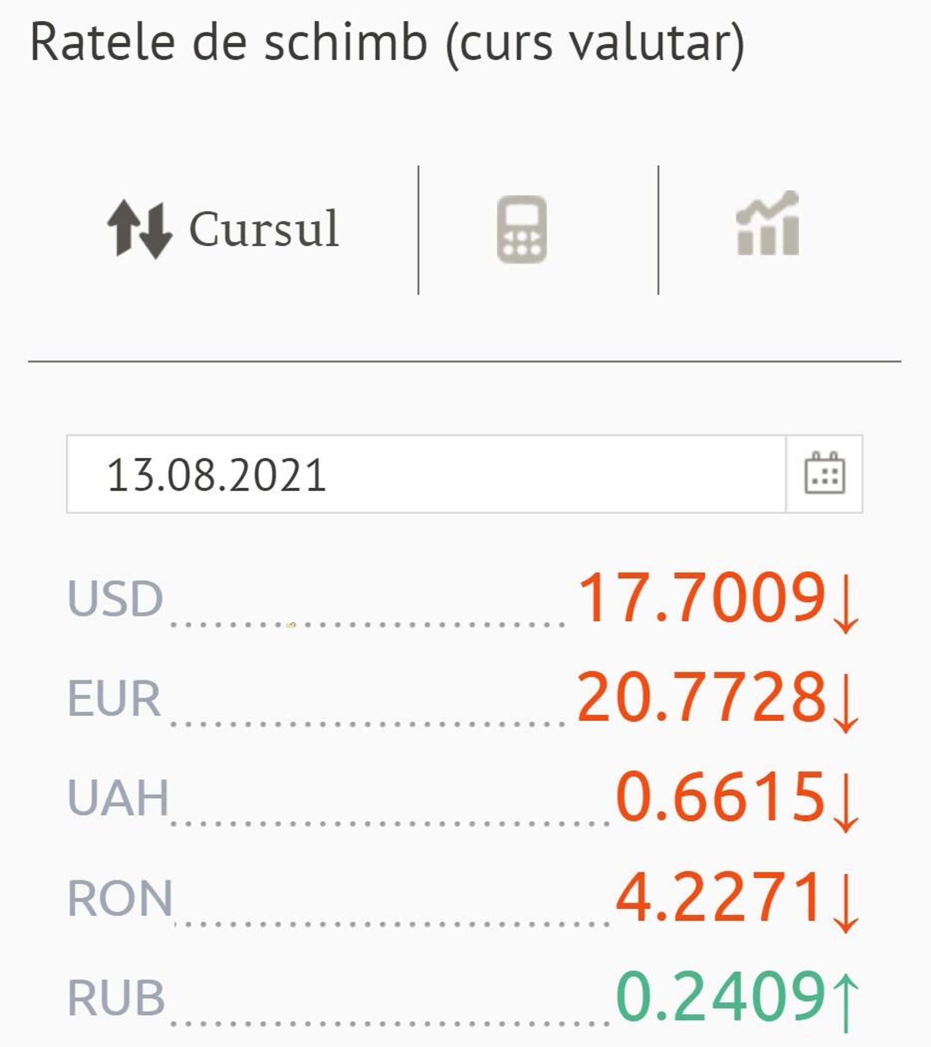 Ratele de schimb (curs valutar) BNM pentru 13 august 2021 - Sputnik Moldova, 1920, 12.08.2021