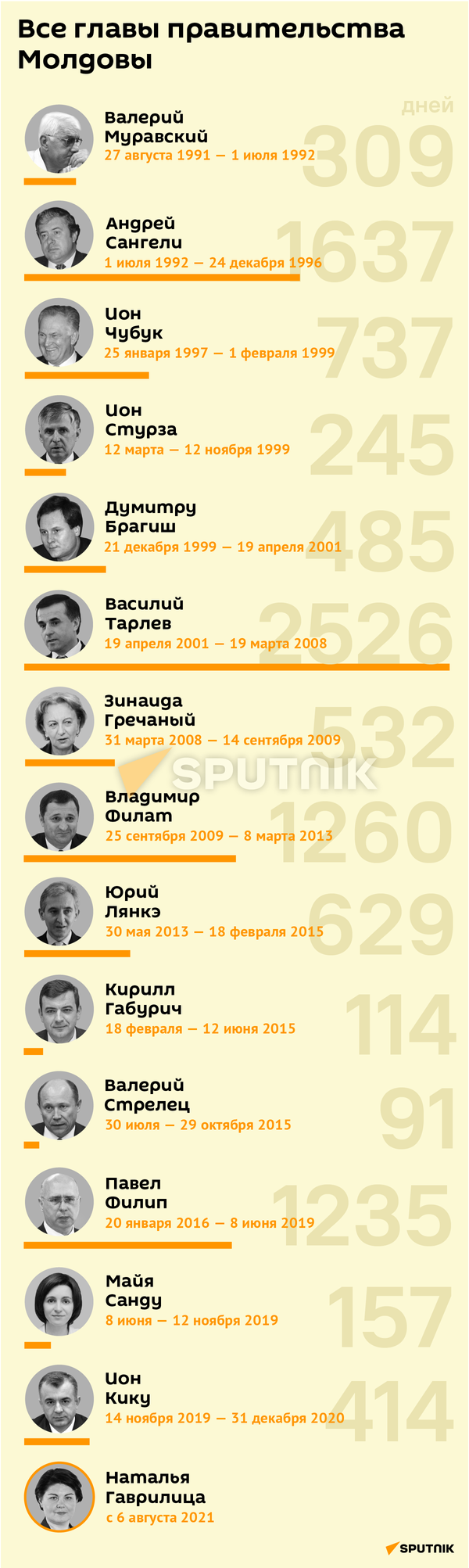 Все главы правительства
Молдовы - Sputnik Молдова