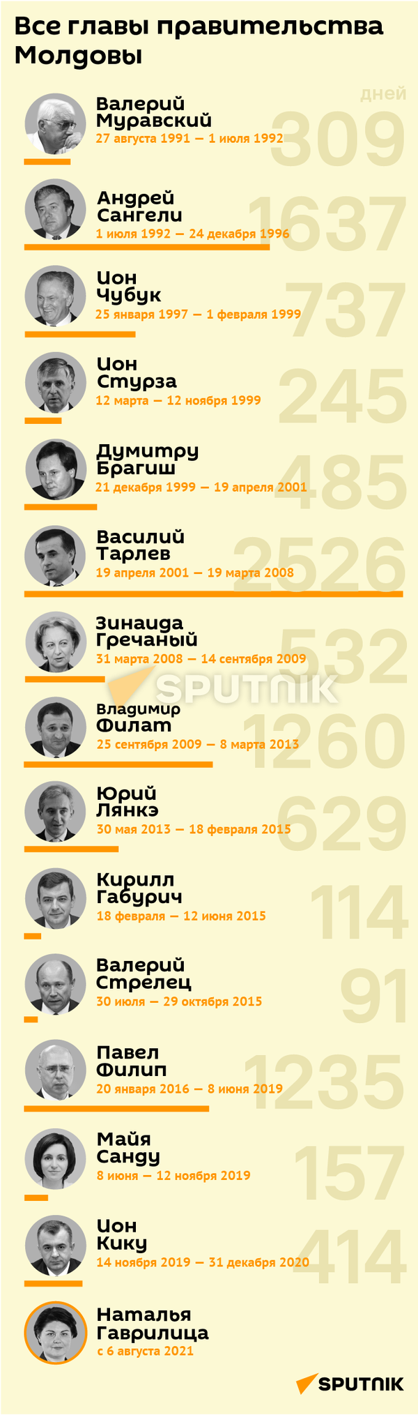 Все главы правительства
Молдовы (MOB) - Sputnik Молдова
