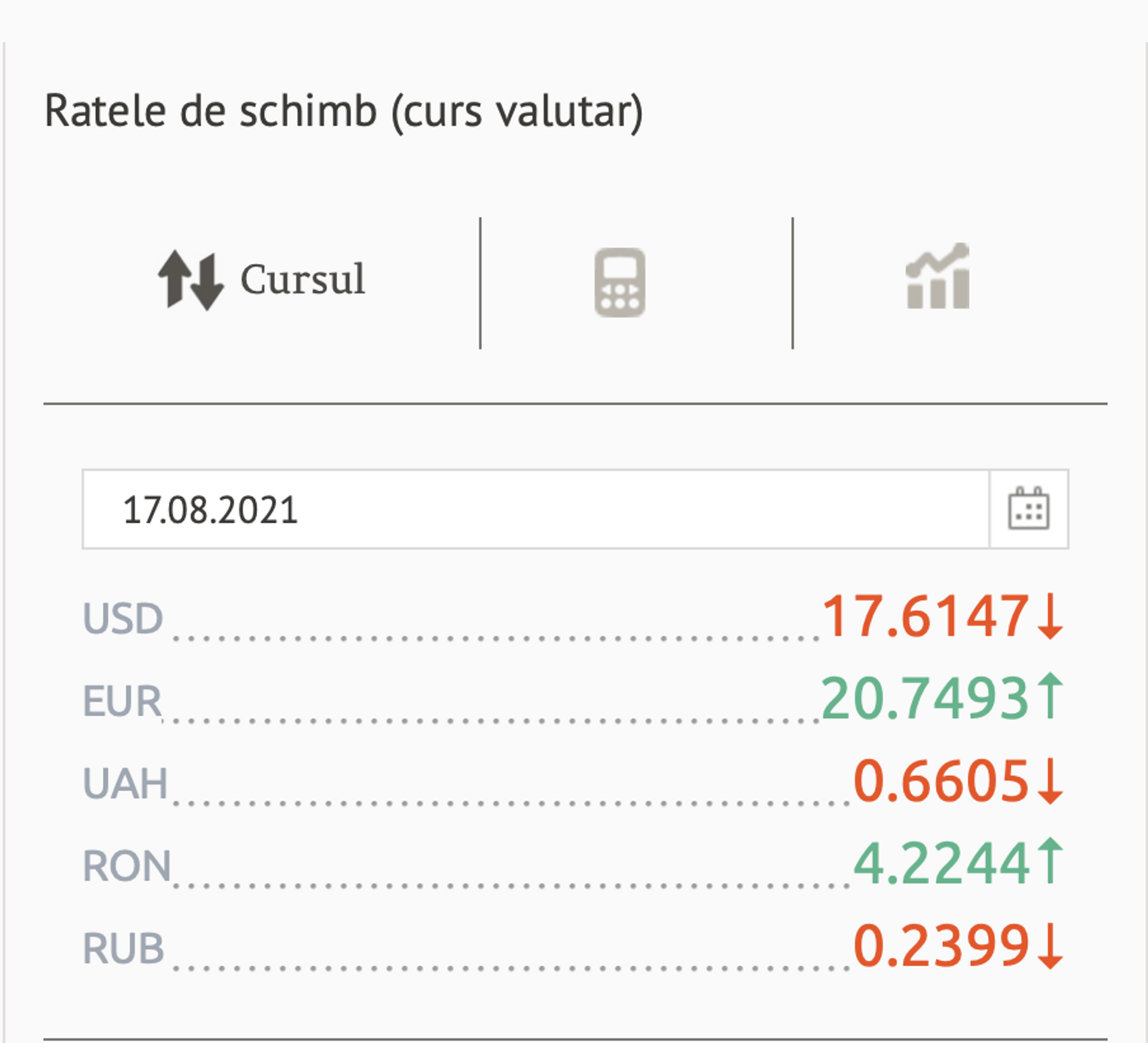 Ratele de schimb (curs valutar) BNM pentru 17 august 2021 - Sputnik Moldova, 1920, 16.08.2021