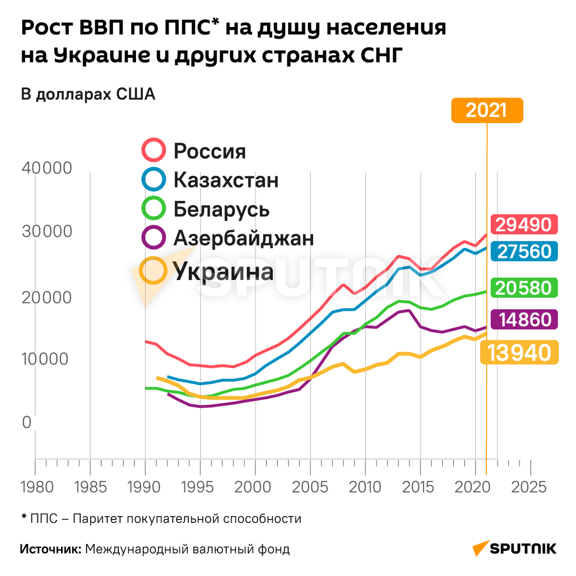Рост ВВП по ППС* на душу населения на Украине и других странах СНГ - Sputnik Молдова, 1920, 19.08.2021