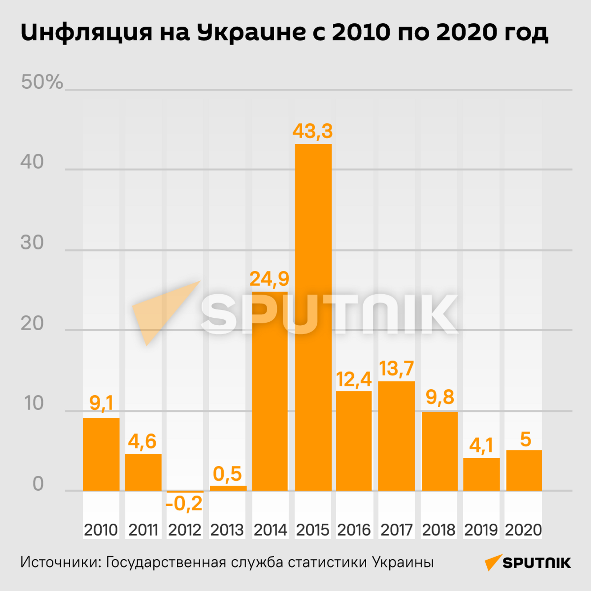 Инфляция на Украине с 2010 по 2020 год - Sputnik Молдова, 1920, 19.08.2021