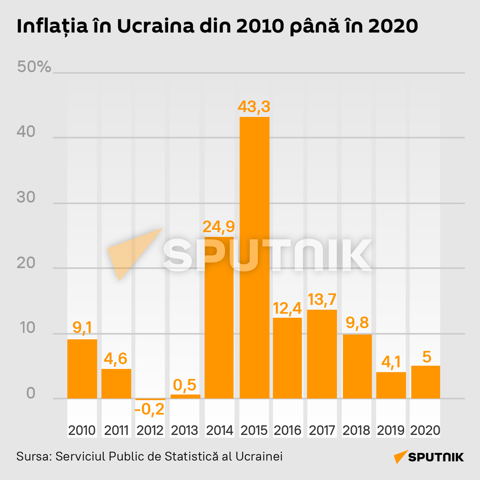 Inflația în Ucraina din 2010 până în 2020 - Sputnik Moldova, 1920, 19.08.2021