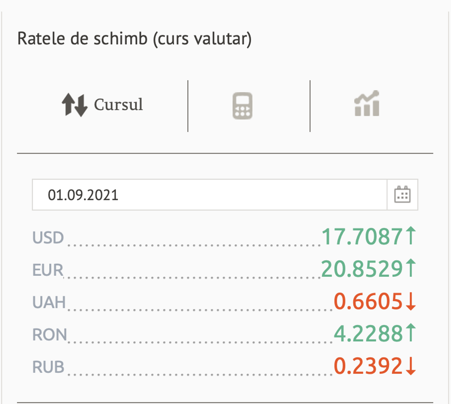 Ratele de schimb (curs valutar) BNM pentru 1 septembrie 2021 - Sputnik Moldova, 1920, 31.08.2021