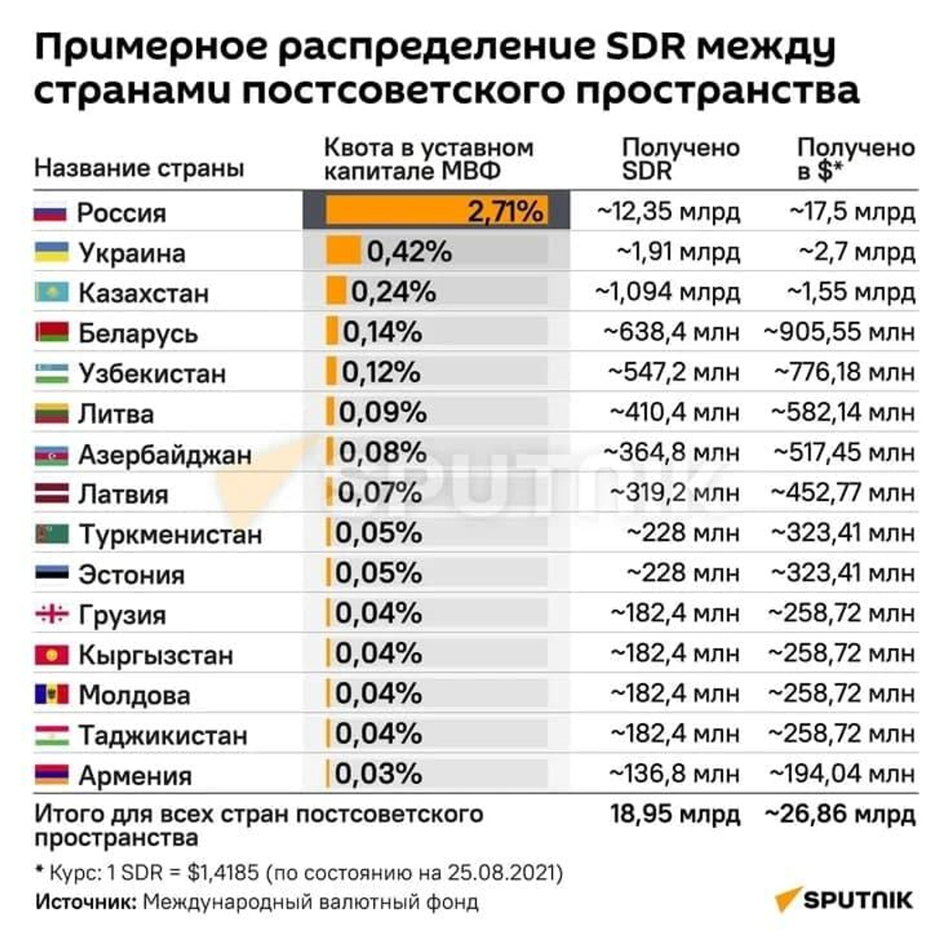 МВФ распределил между 187 странами мира примерно $650 млрд. - Sputnik Молдова, 1920, 03.09.2021