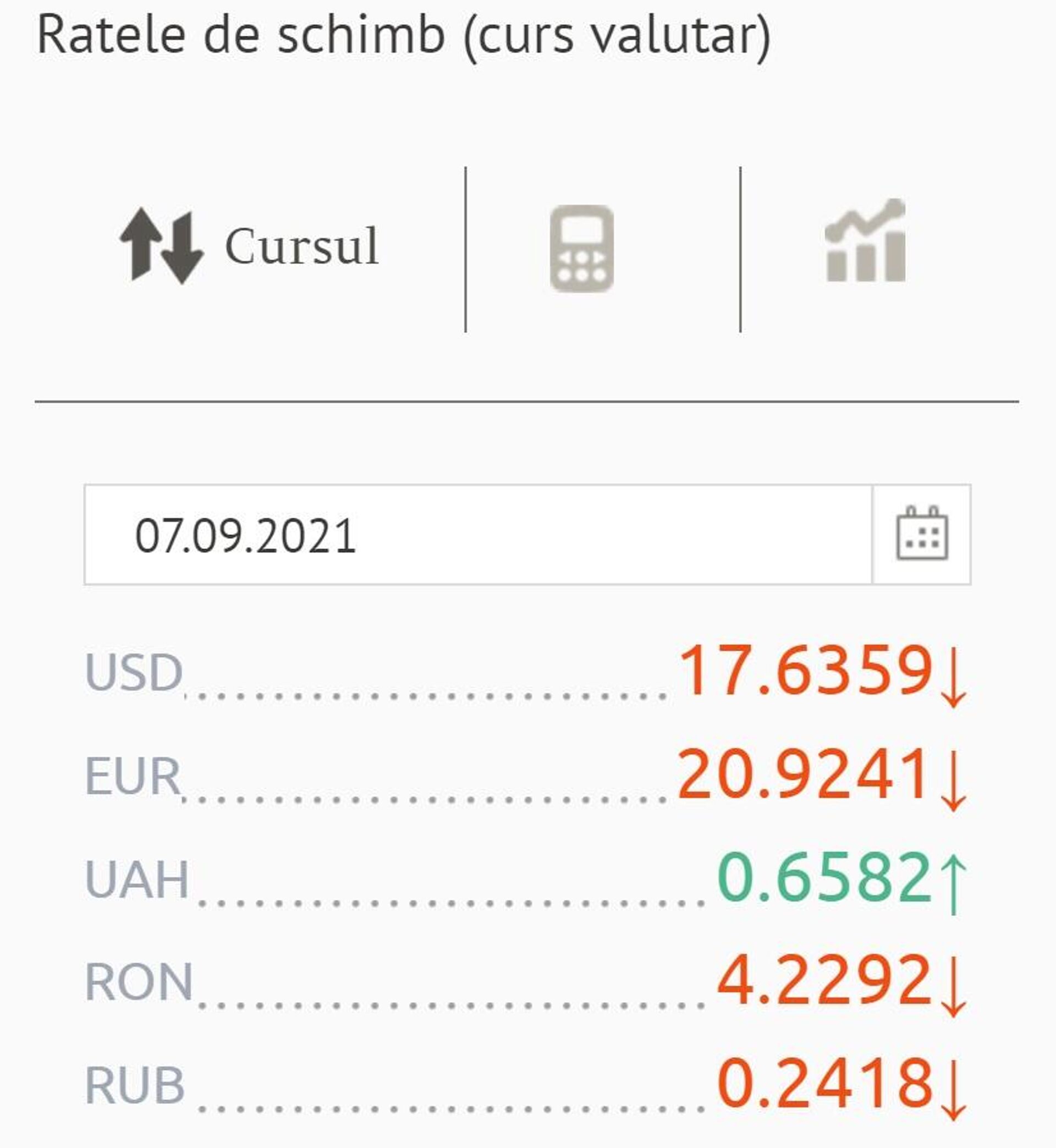 Ratele de schimb (curs valutar) BNM pentru 07 septembrie 2021 - Sputnik Moldova, 1920, 06.09.2021