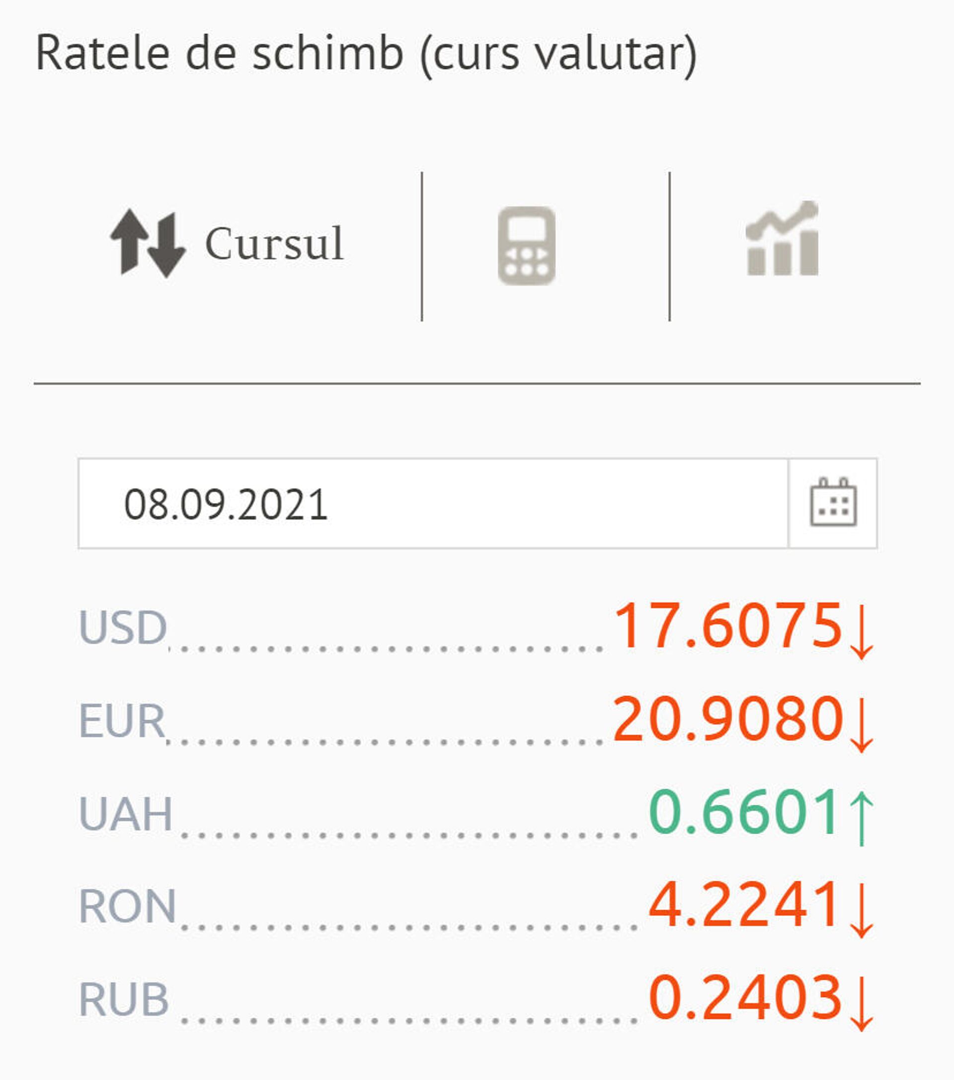 Ratele de schimb (curs valutar) BNM pentru 08 septembrie 2021 - Sputnik Moldova, 1920, 07.09.2021