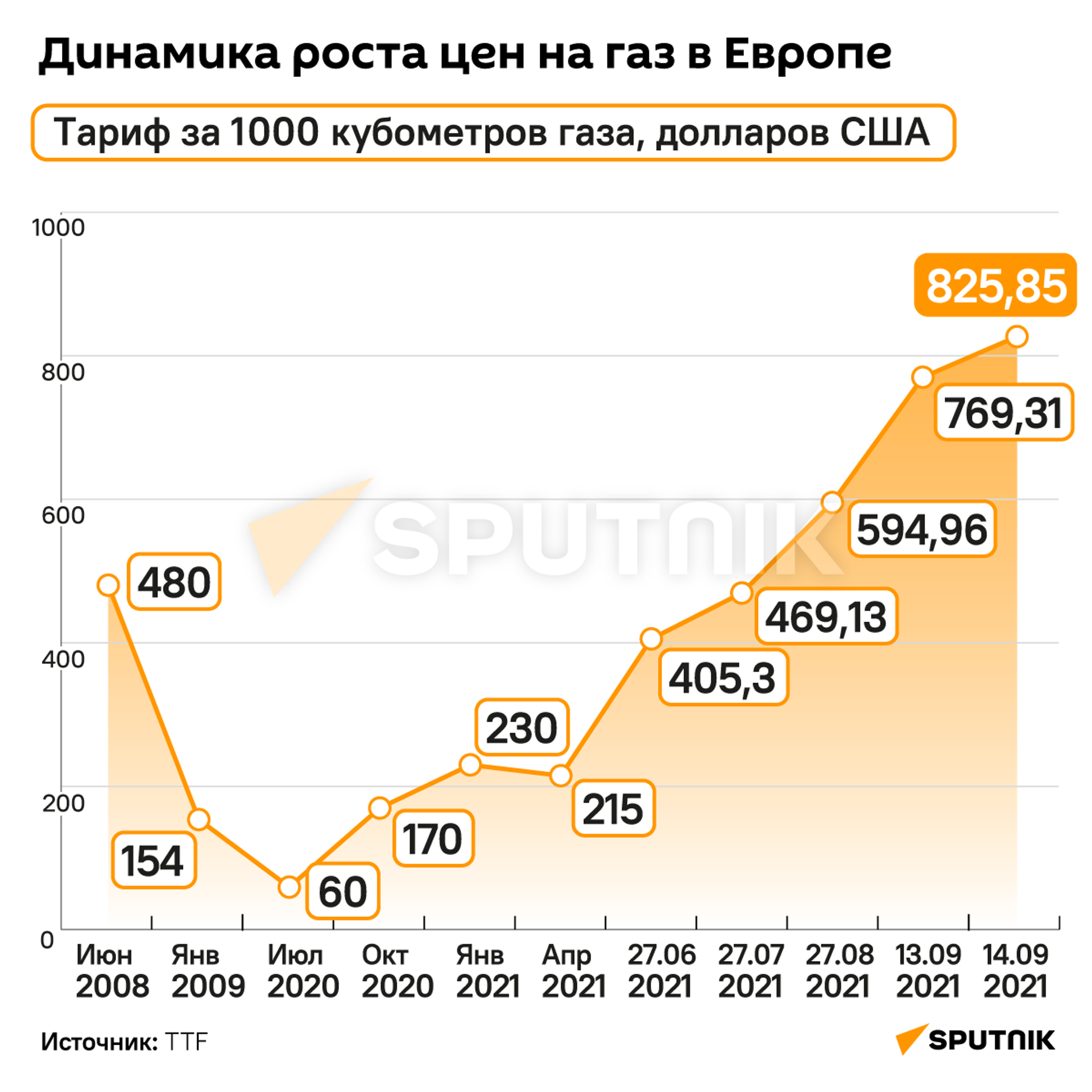 Динамика роста цен на газ в Европе - Sputnik Молдова, 1920, 14.09.2021