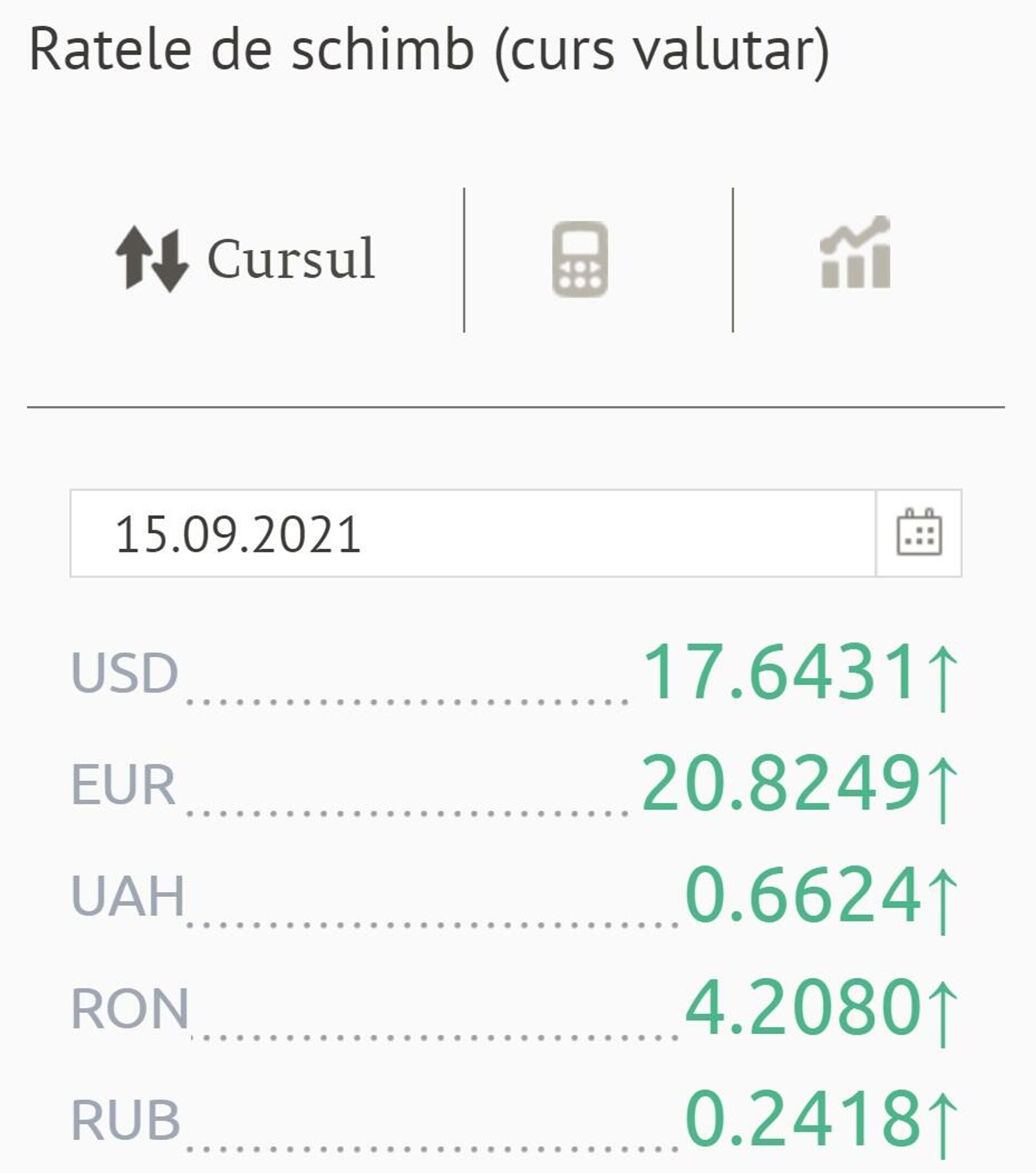 Ratele de schimb (curs valutar) BNM pentru 15 septembrie 2021 - Sputnik Moldova, 1920, 14.09.2021