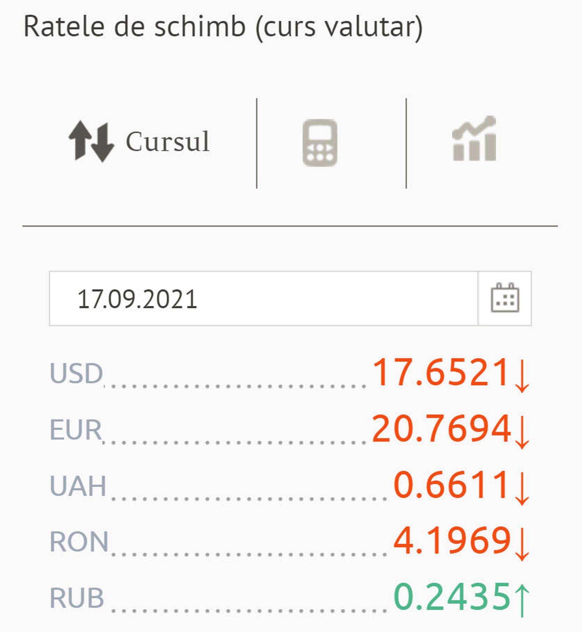 Ratele de schimb (curs valutar) BNM pentru 17 septembrie 2021 - Sputnik Moldova, 1920, 16.09.2021