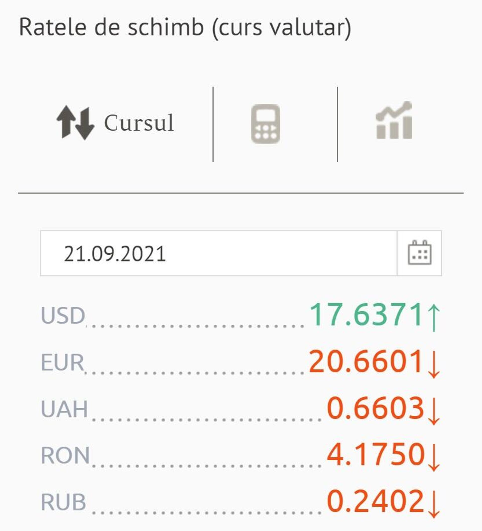 Ratele de schimb (curs valutar) BNM pentru 21 septembrie 2021 - Sputnik Moldova, 1920, 20.09.2021