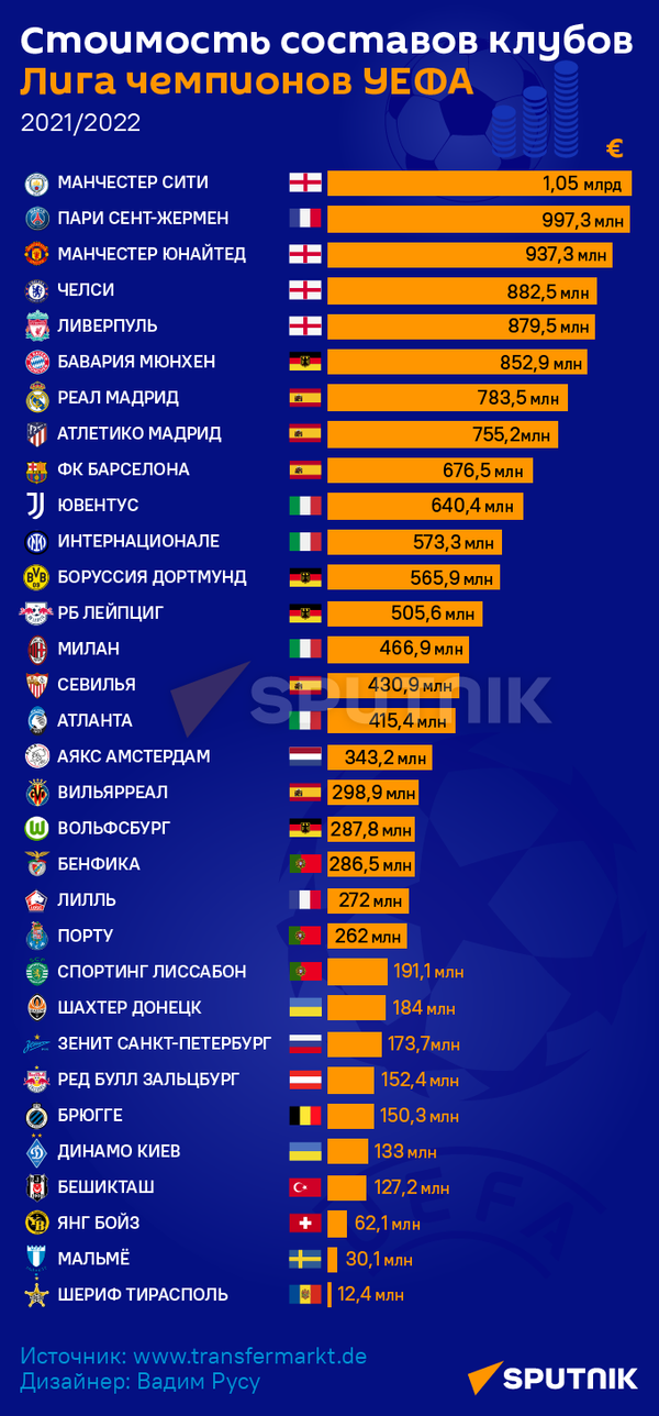 Стоимость составов клубов Лиги чемпионов УЕФА (МОБ) - Sputnik Молдова