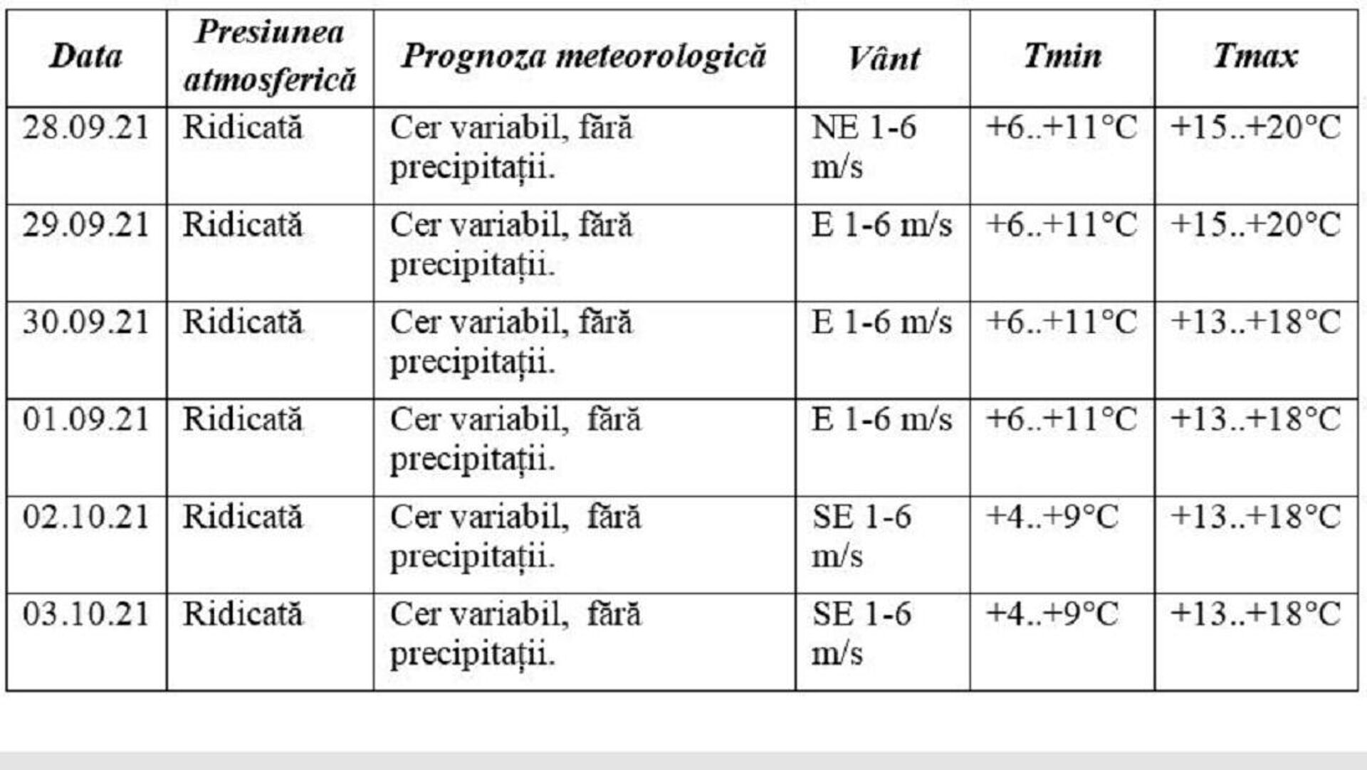 Valorile termie maxime și minime în perioada 28 septembrie - 3 octombrie 2021 - Sputnik Moldova, 1920, 26.09.2021
