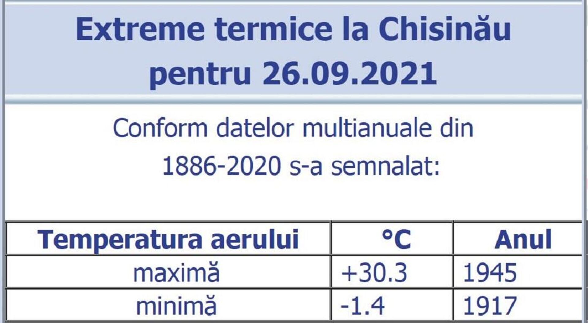 Maximele și minimele termice în Chișinău, atestate în ziua de 26 septembrie, perioada 1886-2020.  - Sputnik Moldova, 1920, 26.09.2021