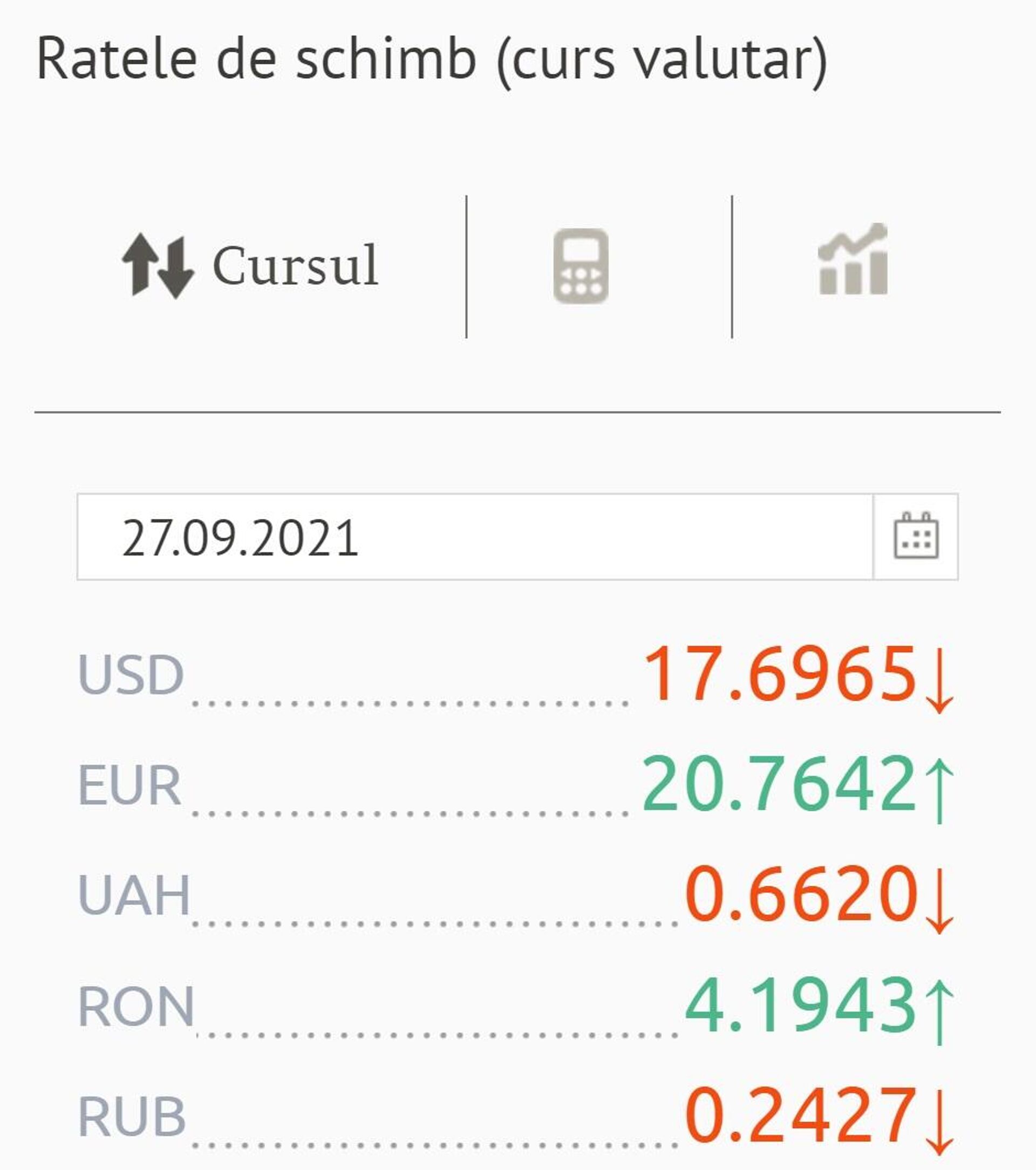 Ratele de schimb (curs valutar) BNM pentru 27 septembrie 2021 - Sputnik Moldova, 1920, 26.09.2021