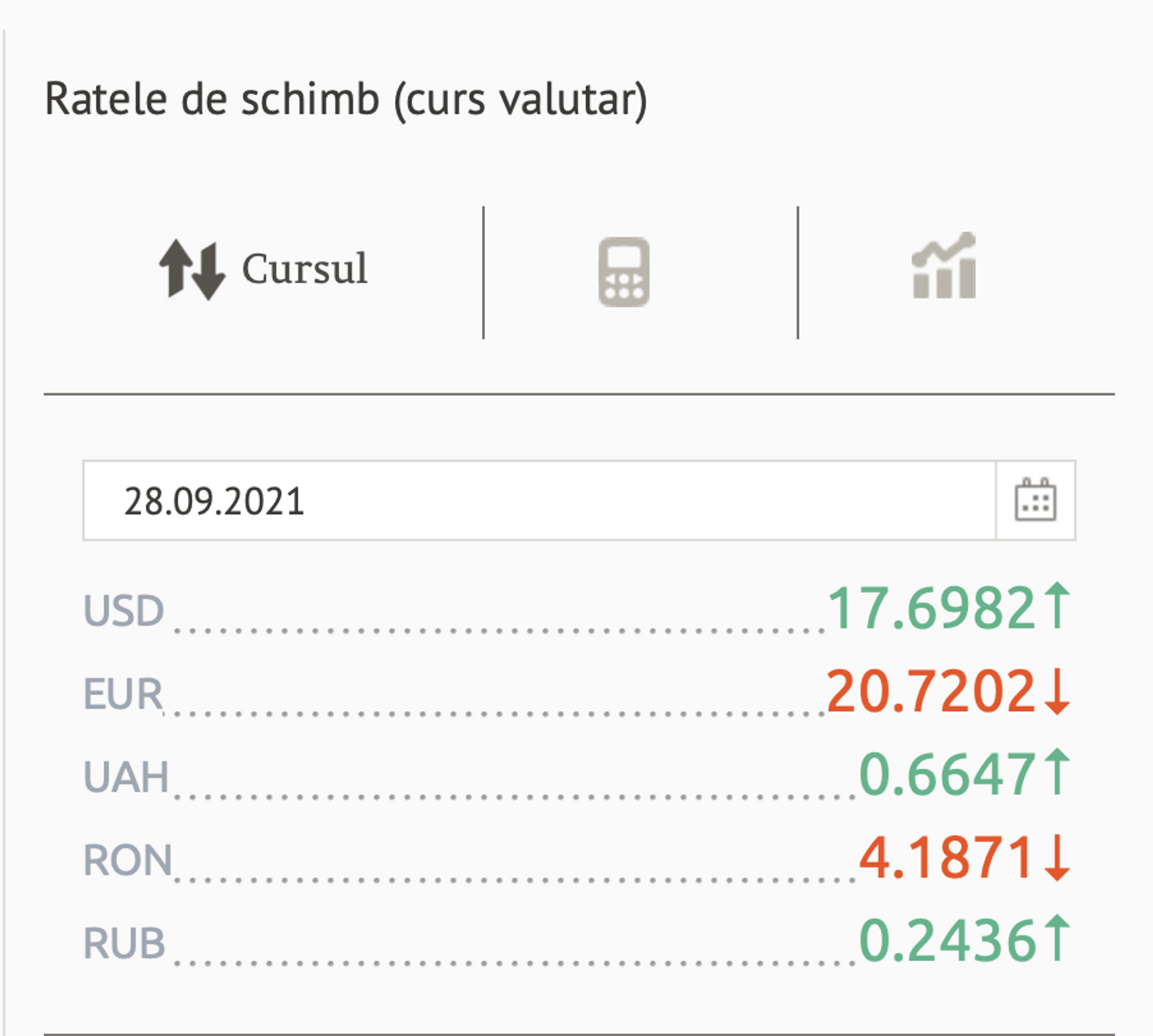 Ratele de schimb (curs valutar) BNM pentru 28 septembrie 2021 - Sputnik Moldova, 1920, 27.09.2021
