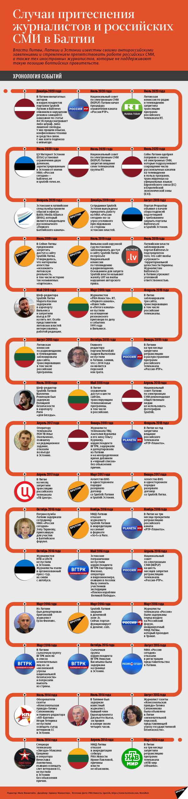 Случаи притеснения журналистов и российских СМИ в Балтии - Sputnik Узбекистан - Sputnik Молдова