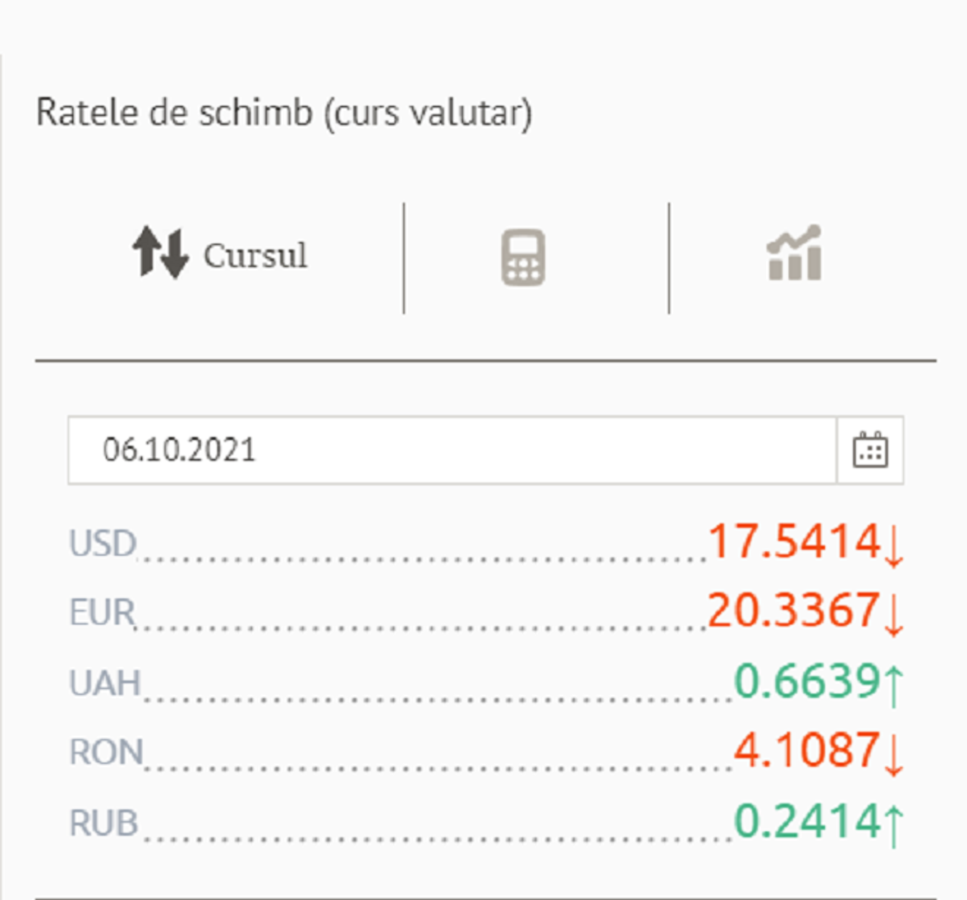 Ratele de schimb (curs valutar) BNM pentru 06 Octombrie 2021 - Sputnik Moldova, 1920, 05.10.2021