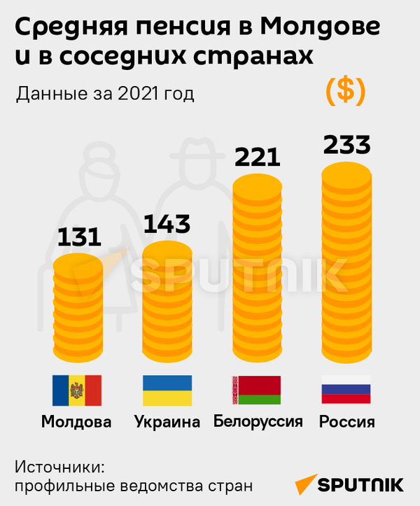 Средняя пенсия в Молдове и в соседних странах (МОБ) - Sputnik Молдова