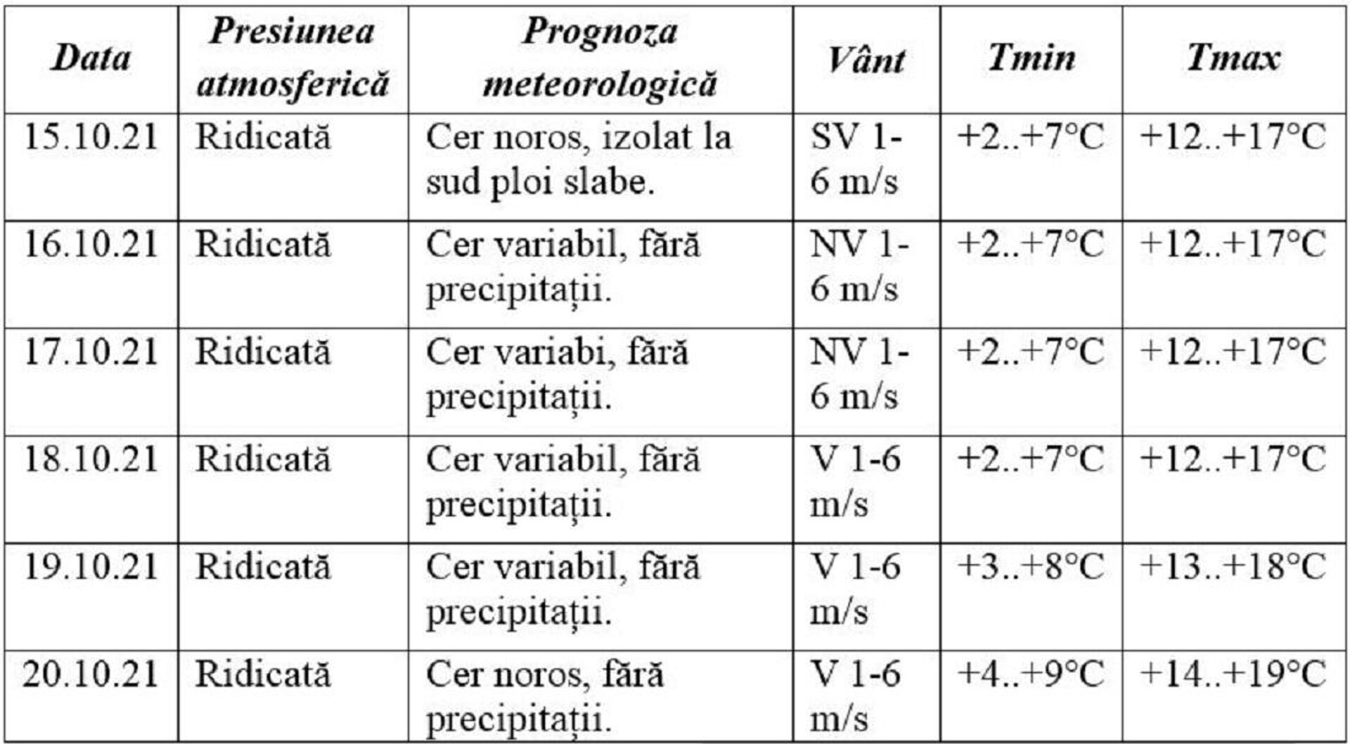 Prognoza meteo pentru 15 - 20 octombrie 2021  - Sputnik Moldova, 1920, 13.10.2021