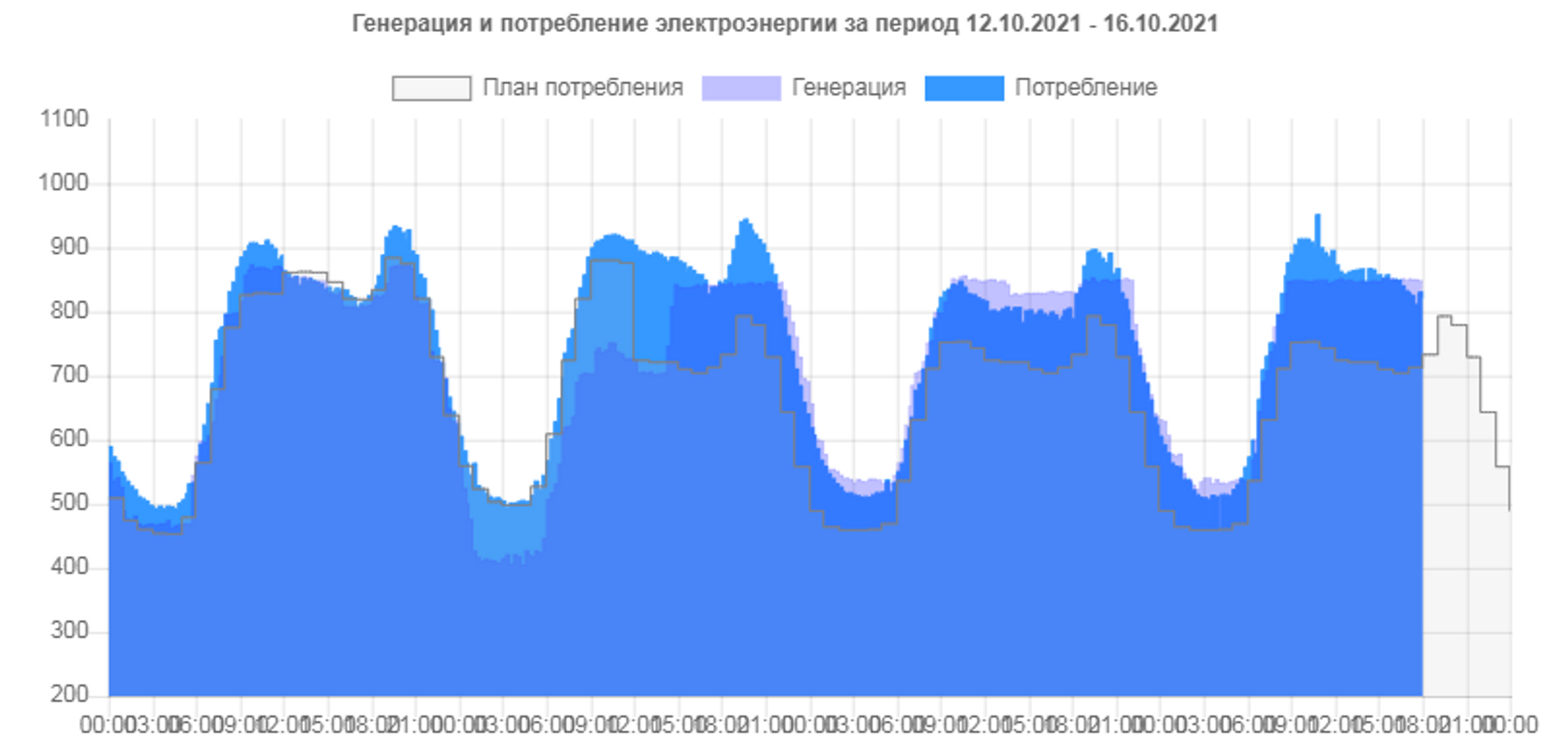 Производство и потребление электроэнергии в Молдове - Sputnik Молдова, 1920, 15.10.2021