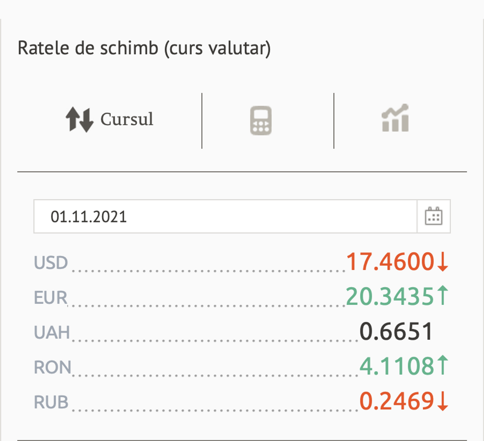 Ratele de schimb (curs valutar) BNM pentru 01 Noiembrie 2021 - Sputnik Moldova, 1920, 31.10.2021