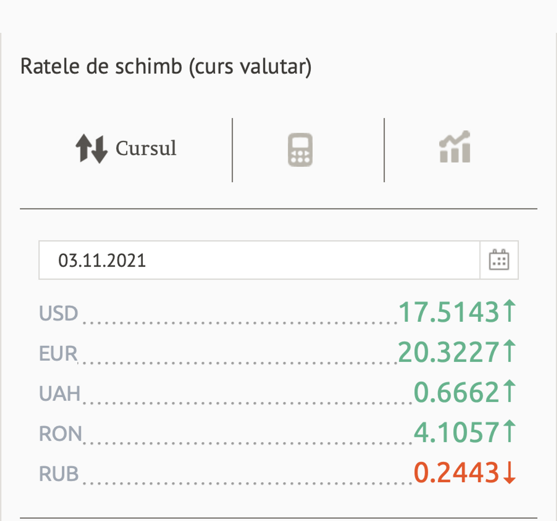 Ratele de schimb (curs valutar) BNM pentru 03 Noiembrie 2021 - Sputnik Moldova, 1920, 02.11.2021