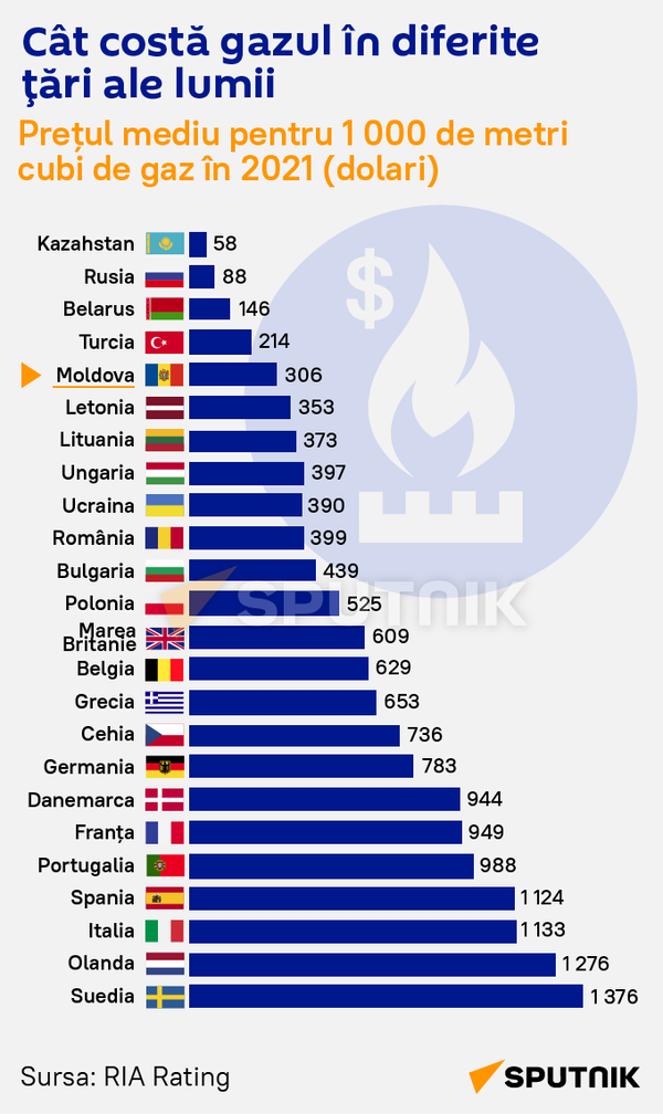 Cât costă gazul în diferite țări ale lumii (MOB) - Sputnik Moldova-România
