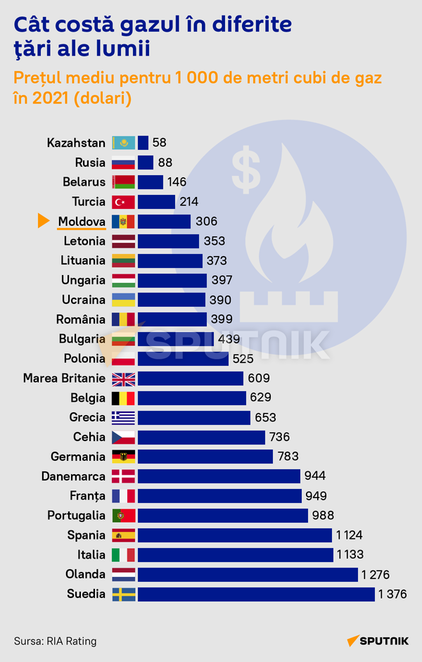 Cât costă gazul în diferite țări ale lumii - Sputnik Moldova-România