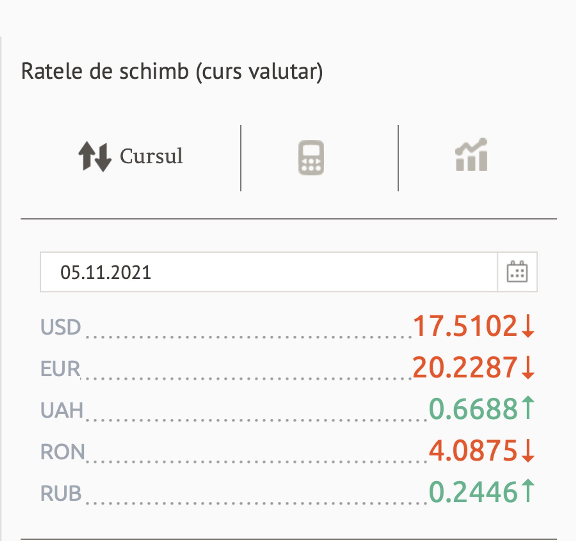 Ratele de schimb (curs valutar) BNM pentru 05 Noiembrie 2021 - Sputnik Moldova, 1920, 04.11.2021