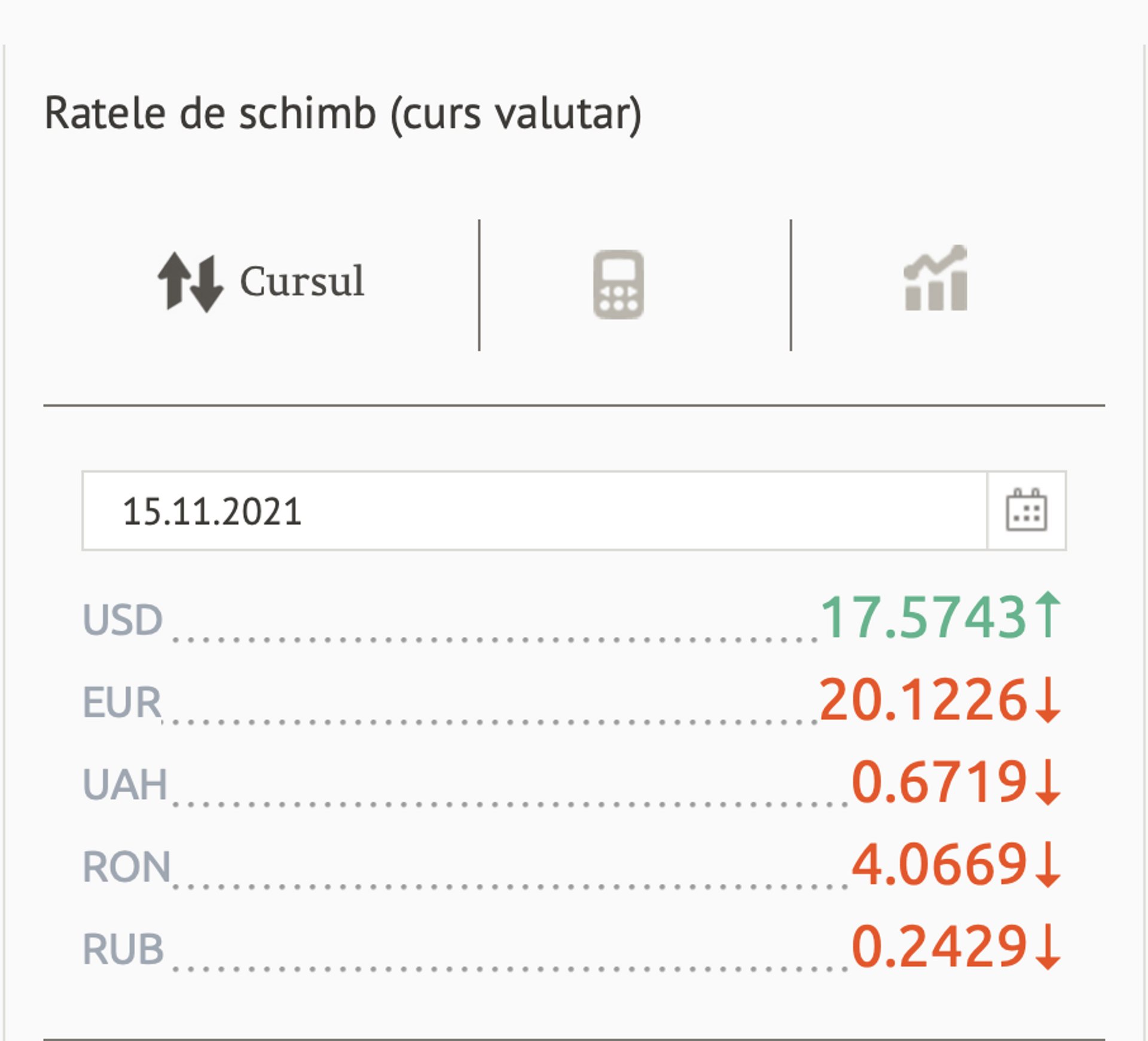 Ratele de schimb (curs valutar) BNM pentru 15 Noiembrie 2021 - Sputnik Moldova, 1920, 14.11.2021
