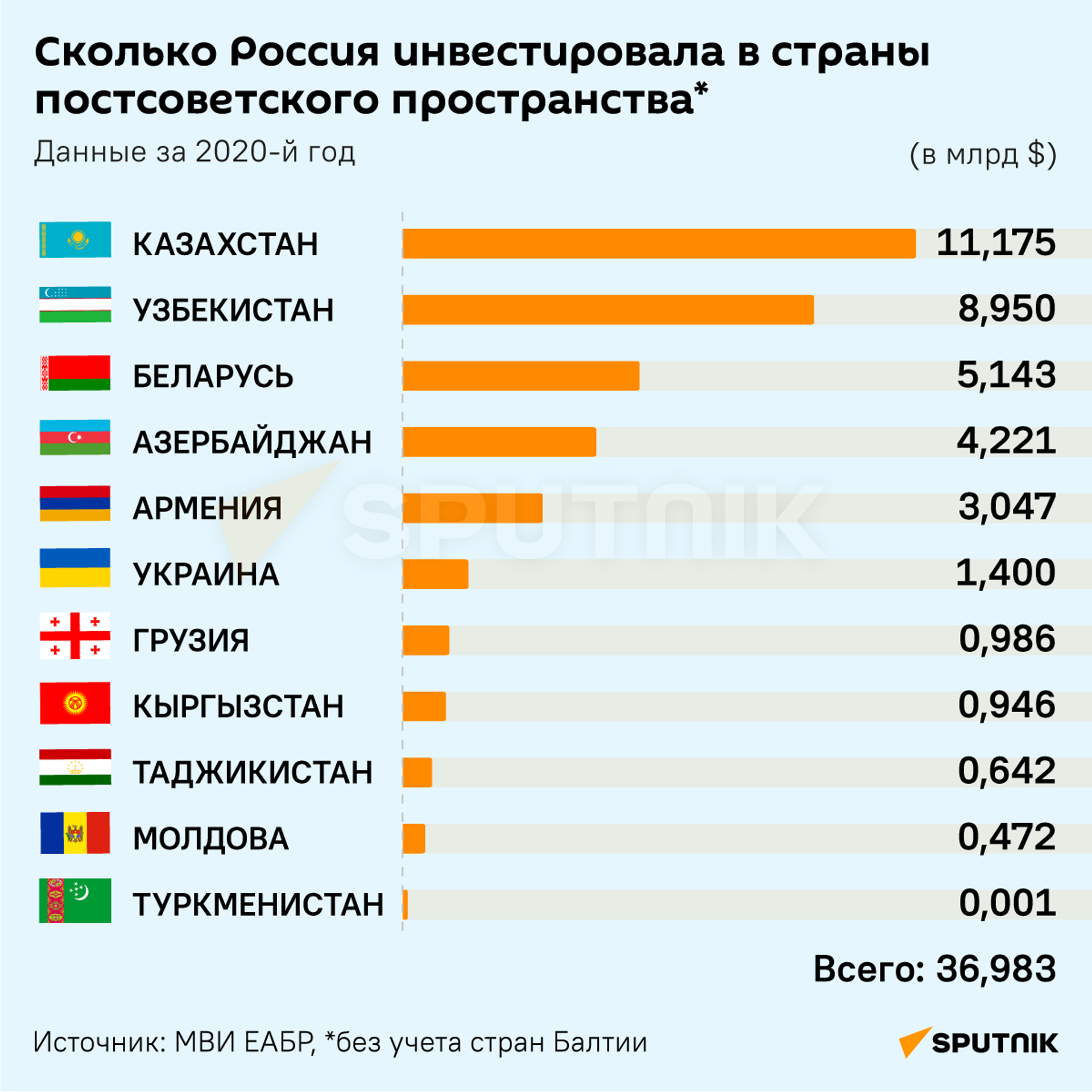 Сколько Россия инвестировала в страны бывшего СССР - Sputnik Молдова, 1920, 19.11.2021