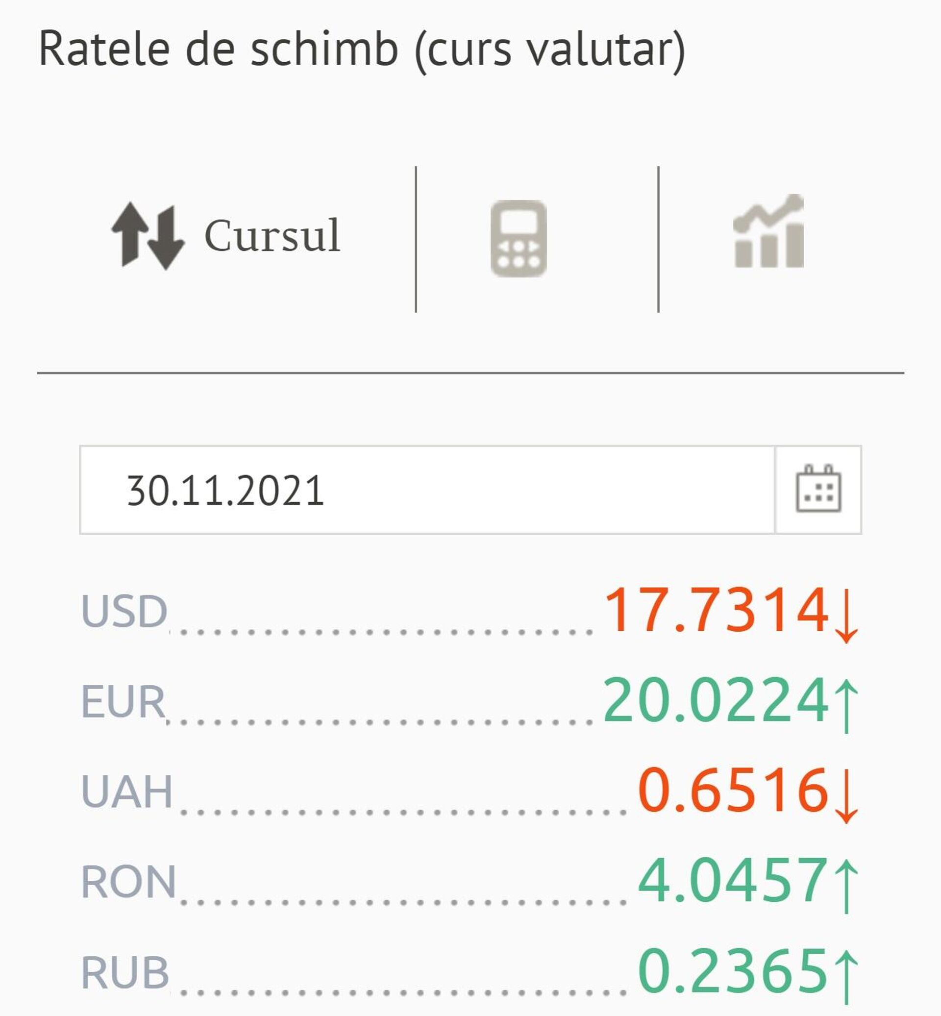 Ratele de schimb (curs valutar) BNM pentru 30 Noiembrie 2021 - Sputnik Moldova, 1920, 29.11.2021