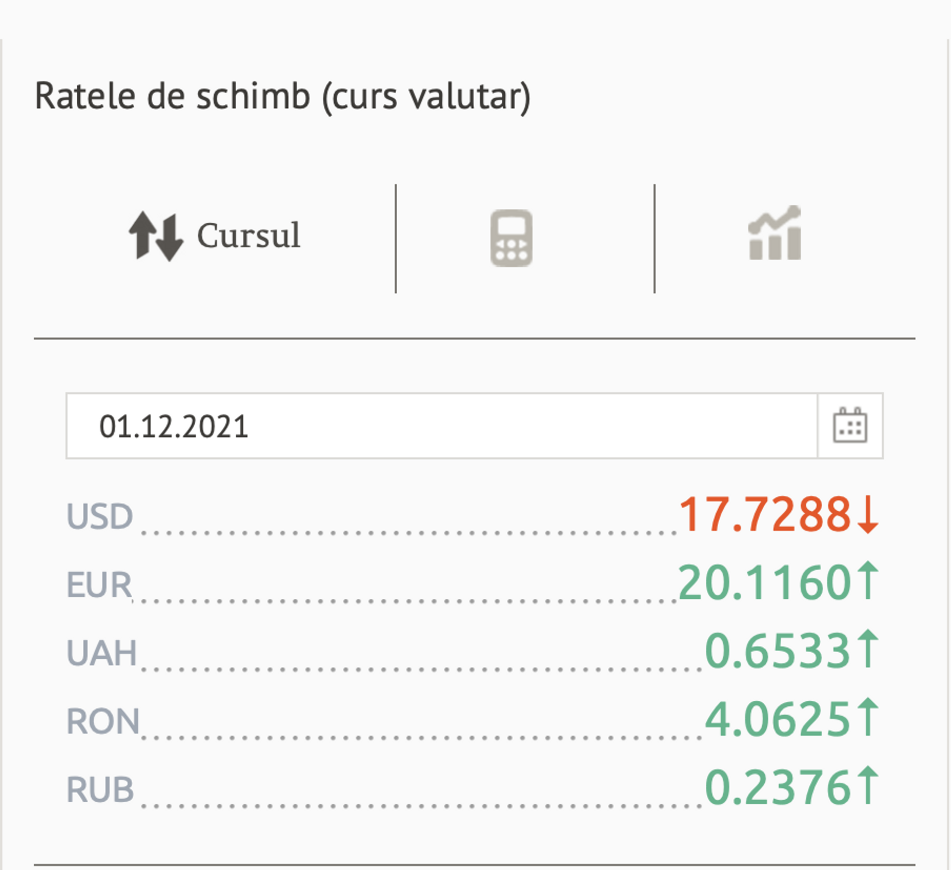 Ratele de schimb (curs valutar) BNM pentru 1 Decembrie 2021 - Sputnik Moldova, 1920, 30.11.2021