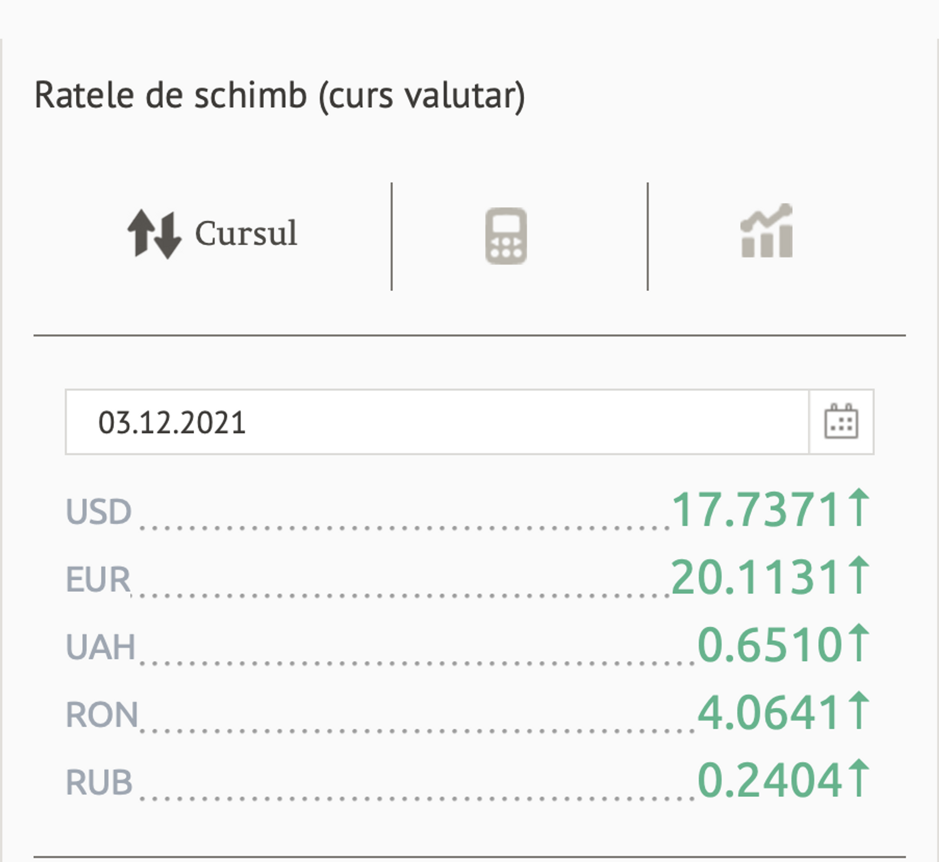 Ratele de schimb (curs valutar) BNM pentru 03 Decembrie 2021 - Sputnik Moldova, 1920, 02.12.2021