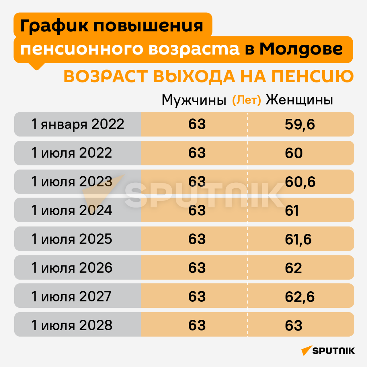 Стаж молдова. Пенсионный Возраст в Молдове. Пенсионный Возраст в Молдове для женщин. Пенсионный Возраст для женщин в 2022 году. Пенсионный Возраст для мужчин в 2022 году.