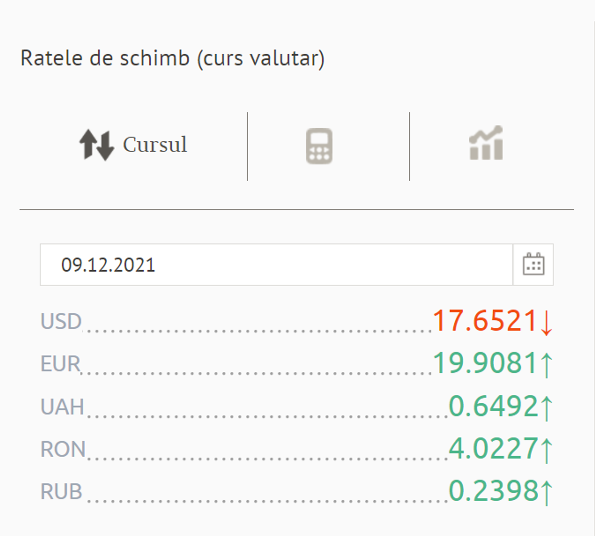 Ratele de schimb (curs valutar) BNM pentru 09 Decembrie 2021 - Sputnik Moldova, 1920, 08.12.2021