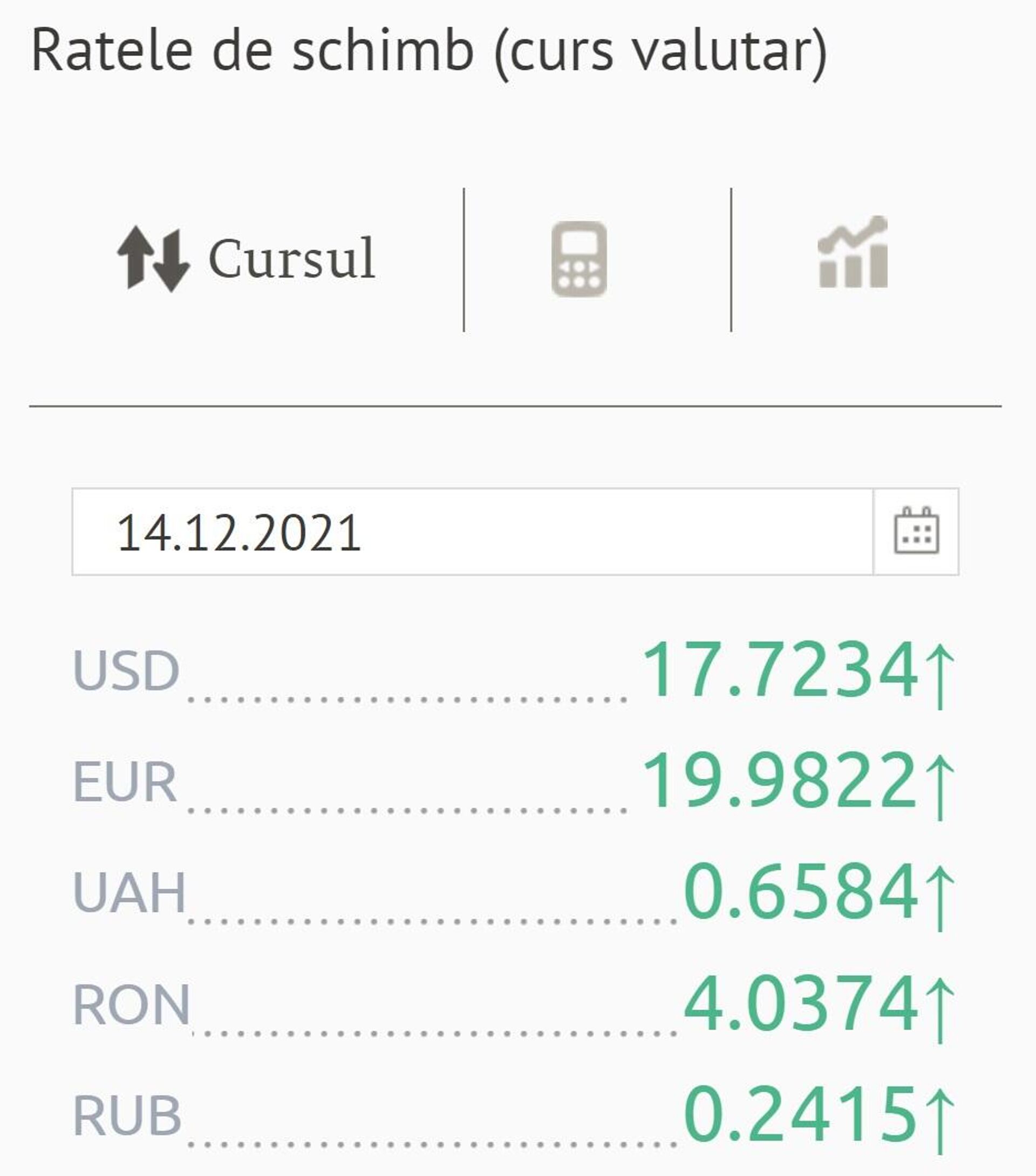 Ratele de schimb (curs valutar) BNM pentru 14 Decembrie 2021 - Sputnik Moldova, 1920, 13.12.2021