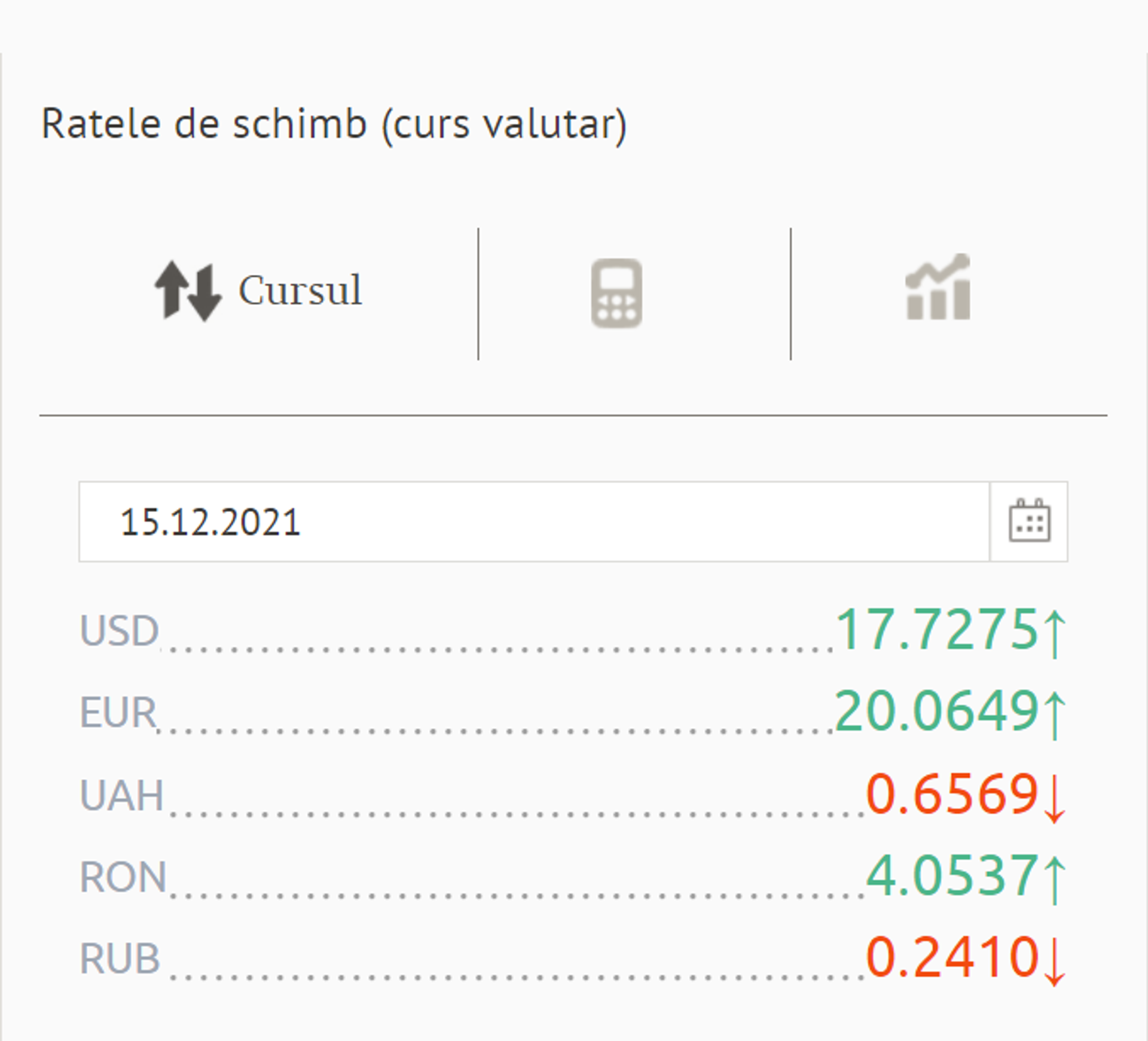 Ratele de schimb (curs valutar) BNM pentru 15 Decembrie 2021 - Sputnik Moldova, 1920, 14.12.2021