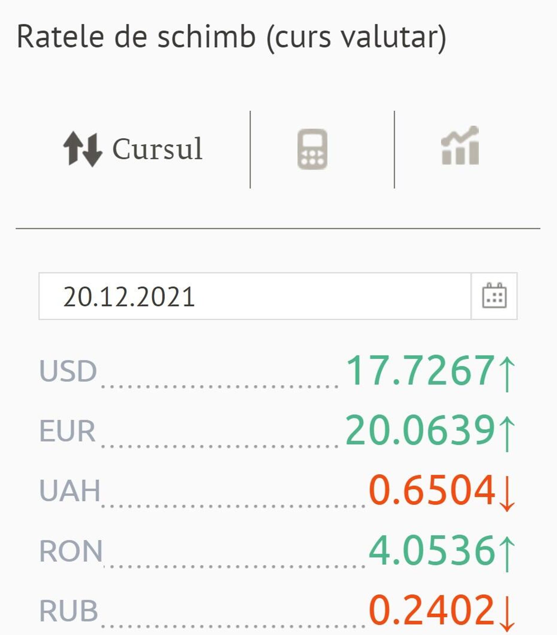Ratele de schimb (curs valutar) BNM pentru 20 Decembrie 2021 - Sputnik Moldova, 1920, 19.12.2021